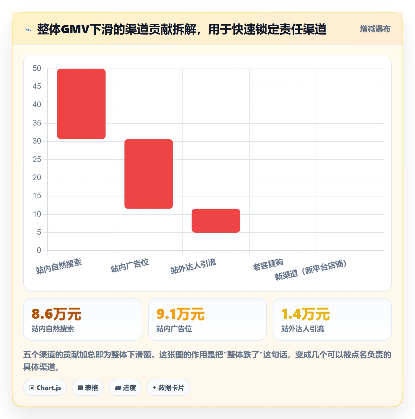 商品分析问题诊断：销量趋势如何用数据复盘改进