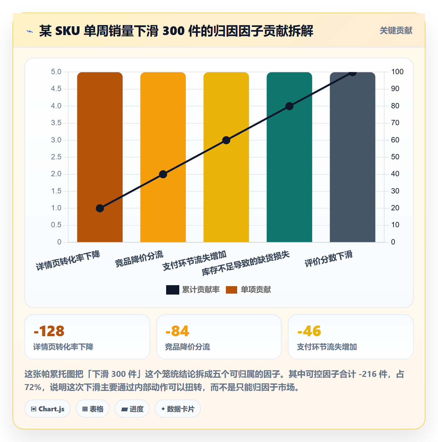 商品分析建设路线：从销量趋势到数据复盘分几步