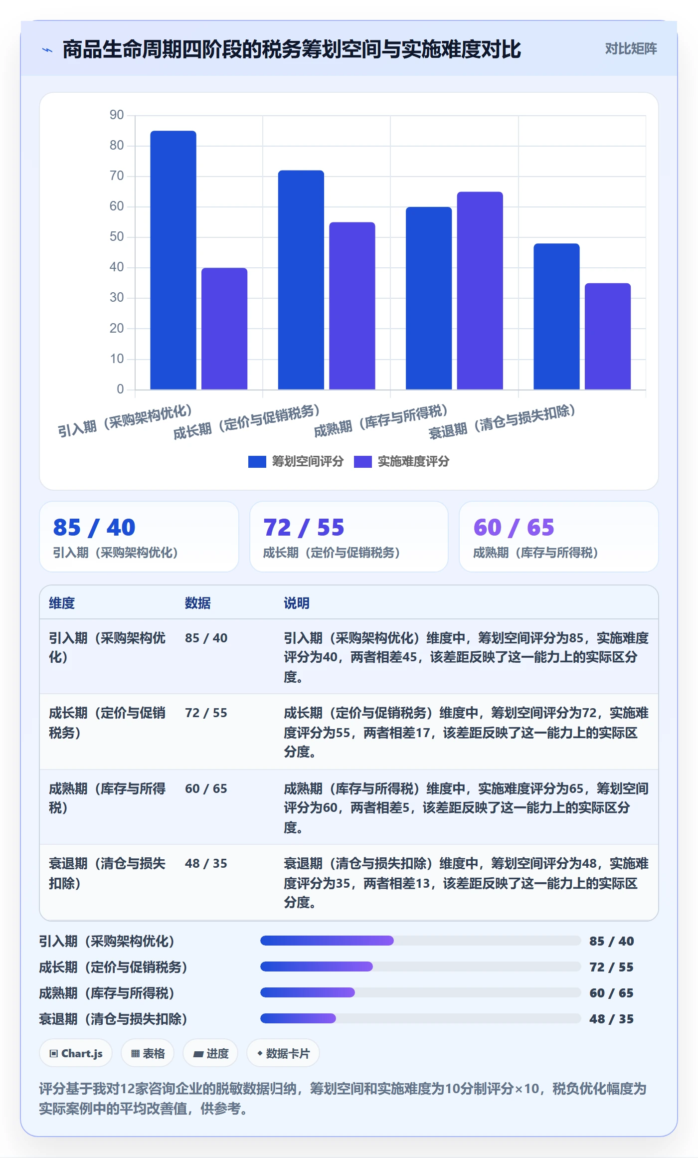 商品分析工作指南：用税务筹划解决生命周期问题