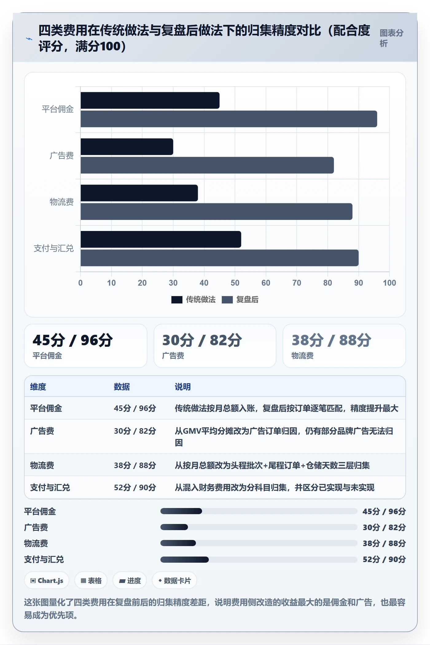 erp跨境电商落地清单：财务核算相关的数据复盘事项