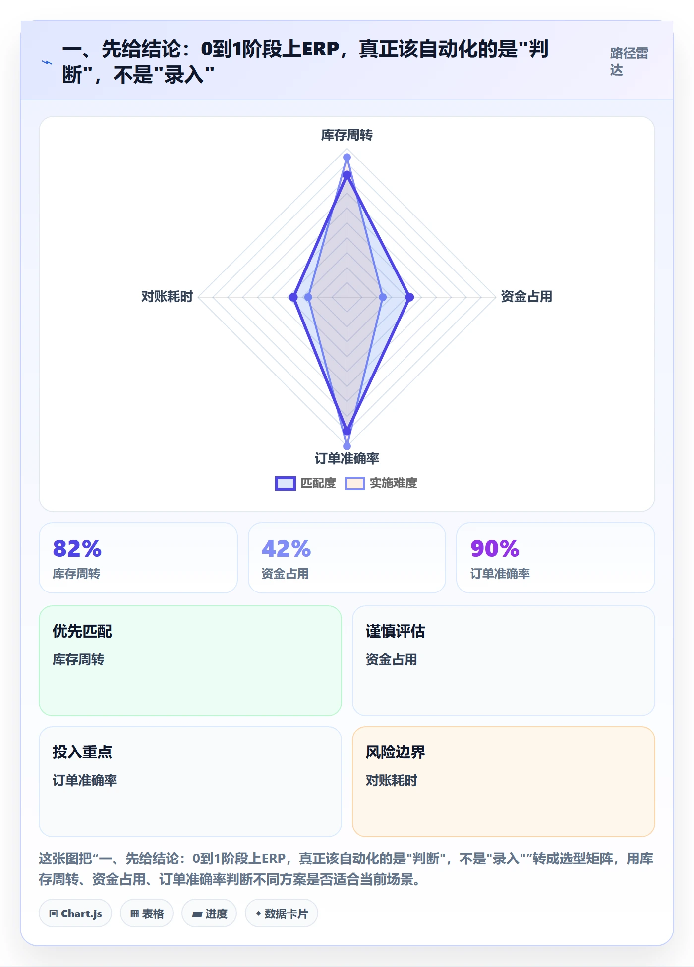 一、先给结论：0到1阶段上ERP，真正该自动化的是"判断"，不是"录入"