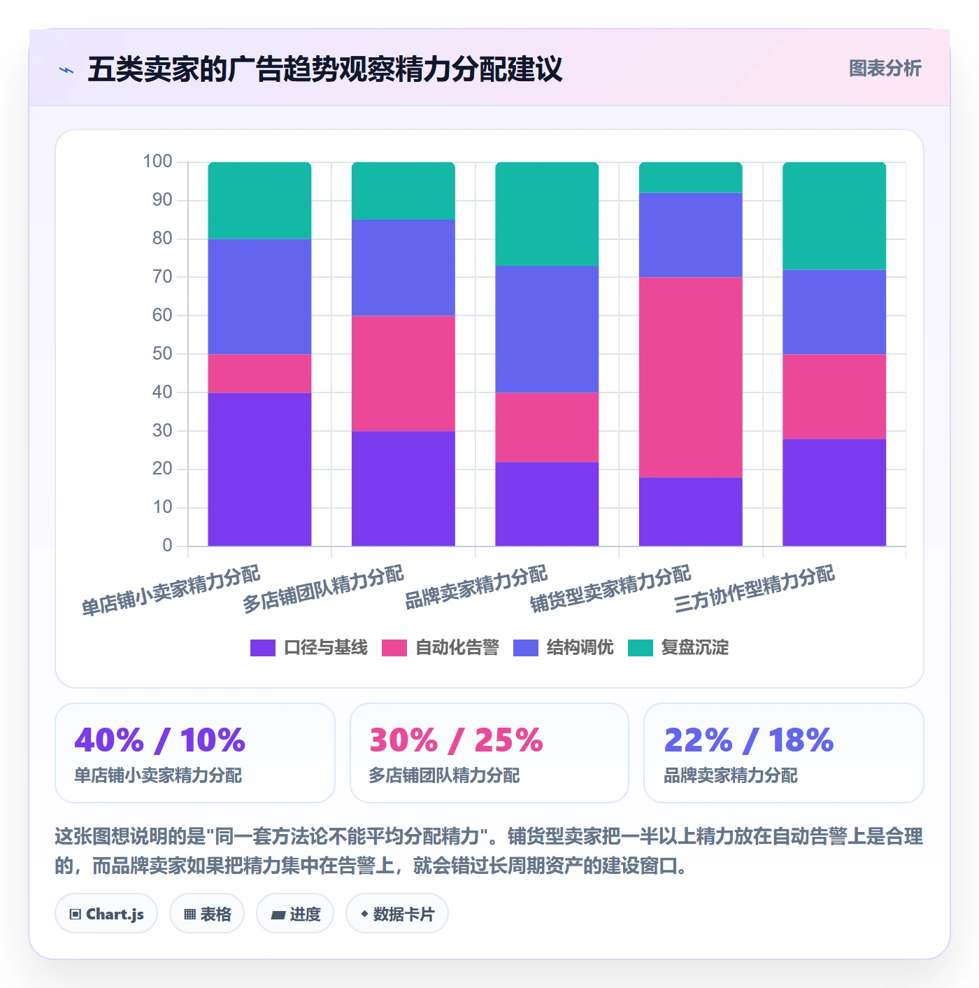 亚马逊软件实践指南:广告管理的趋势观察怎样更有效