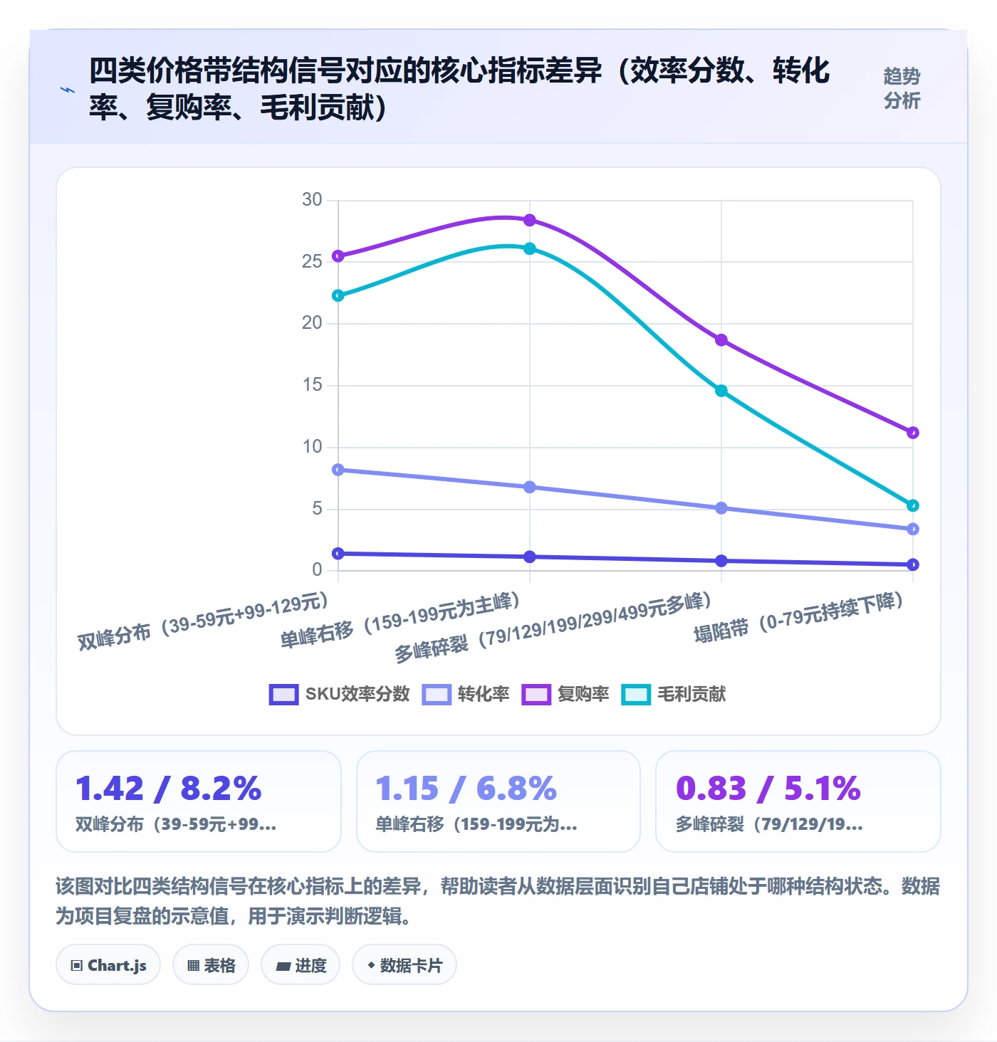 商品分析数据方法：用价格带支撑进阶玩法判断