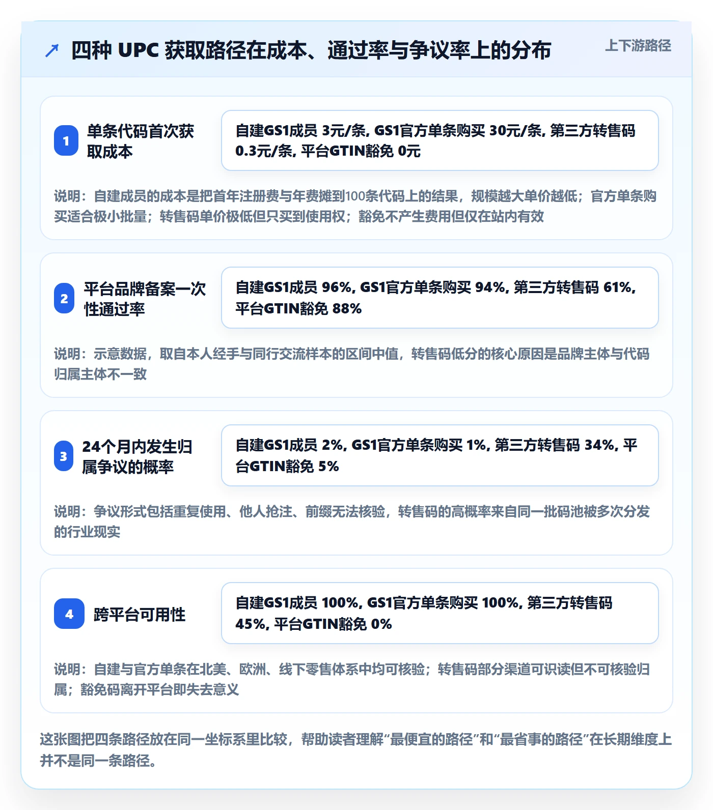 UPC码进阶玩法：代码申请从哪里开始