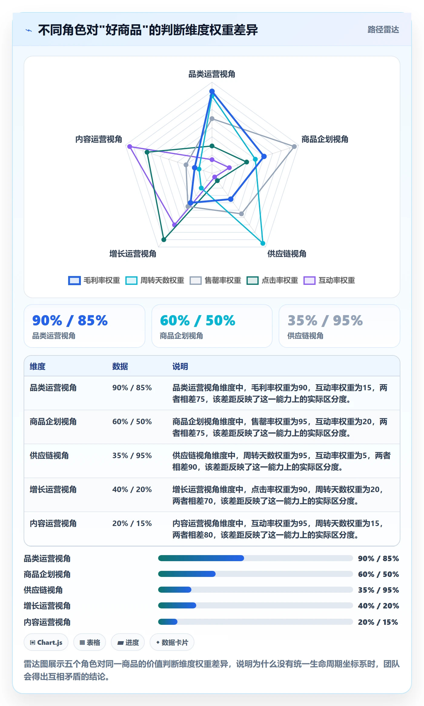 商品分析检查方法：通过生命周期评估团队协同质量