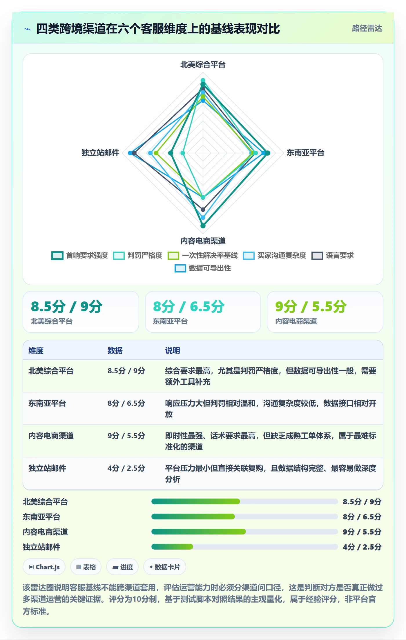 跨境电商运营怎么选？客户服务相关的问题清单判断标准