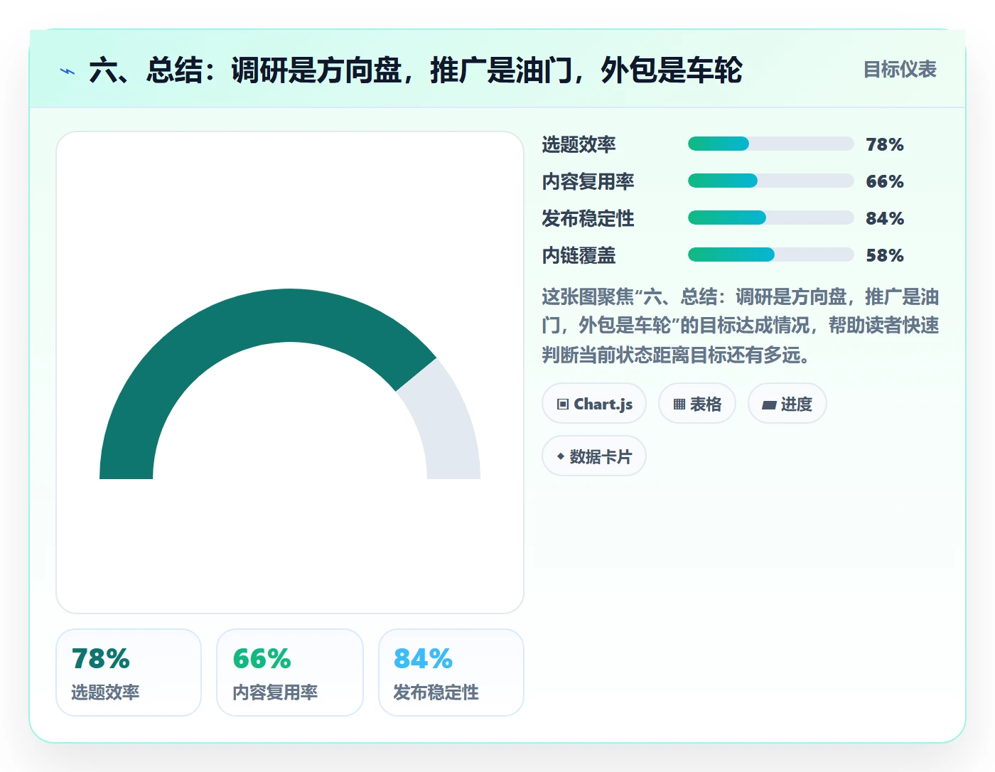 六、总结：调研是方向盘，推广是油门，外包是车轮