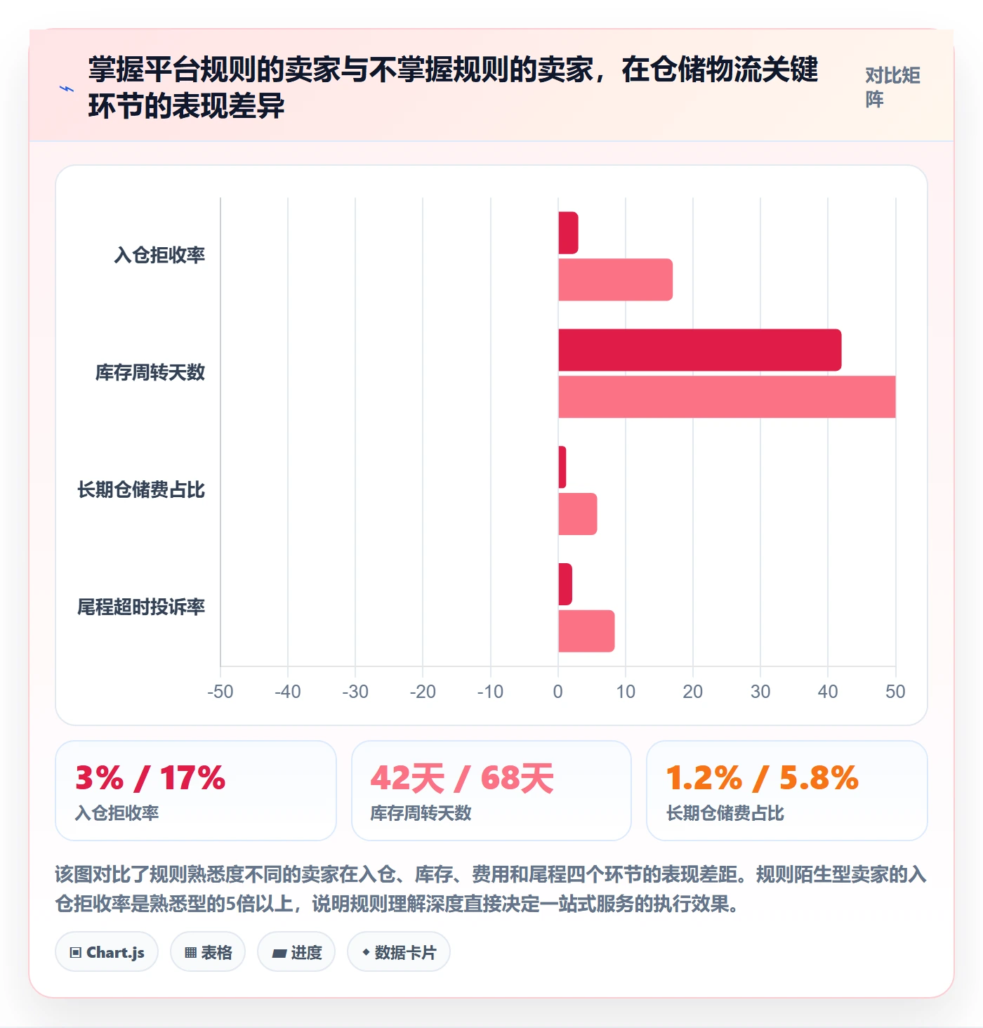 跨境电商一站式服务使用技巧：仓储物流对应的平台规则方法