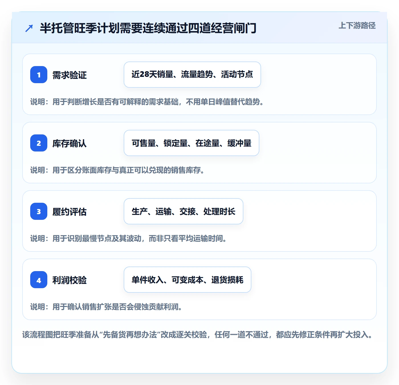 temu基础课：半托管模式相关的旺季准备一次讲透