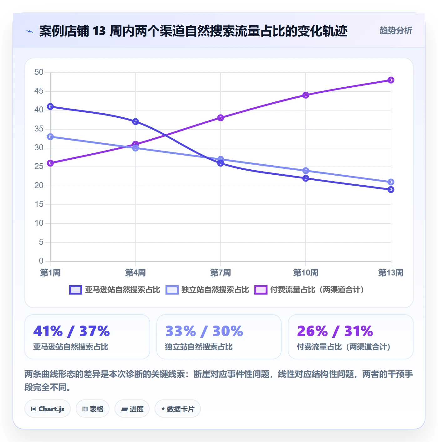 跨境电商运营检查方法：通过流量获取评估精细化运营质量