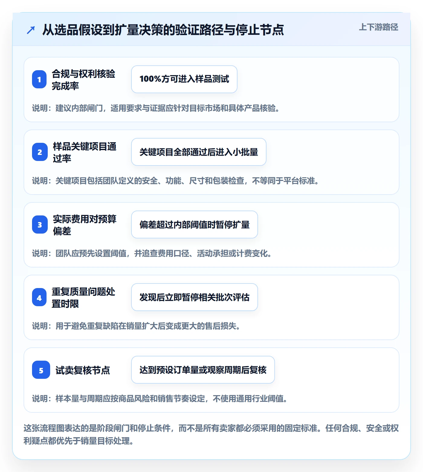temu配置指南：选品定价需要哪些风险排查设置