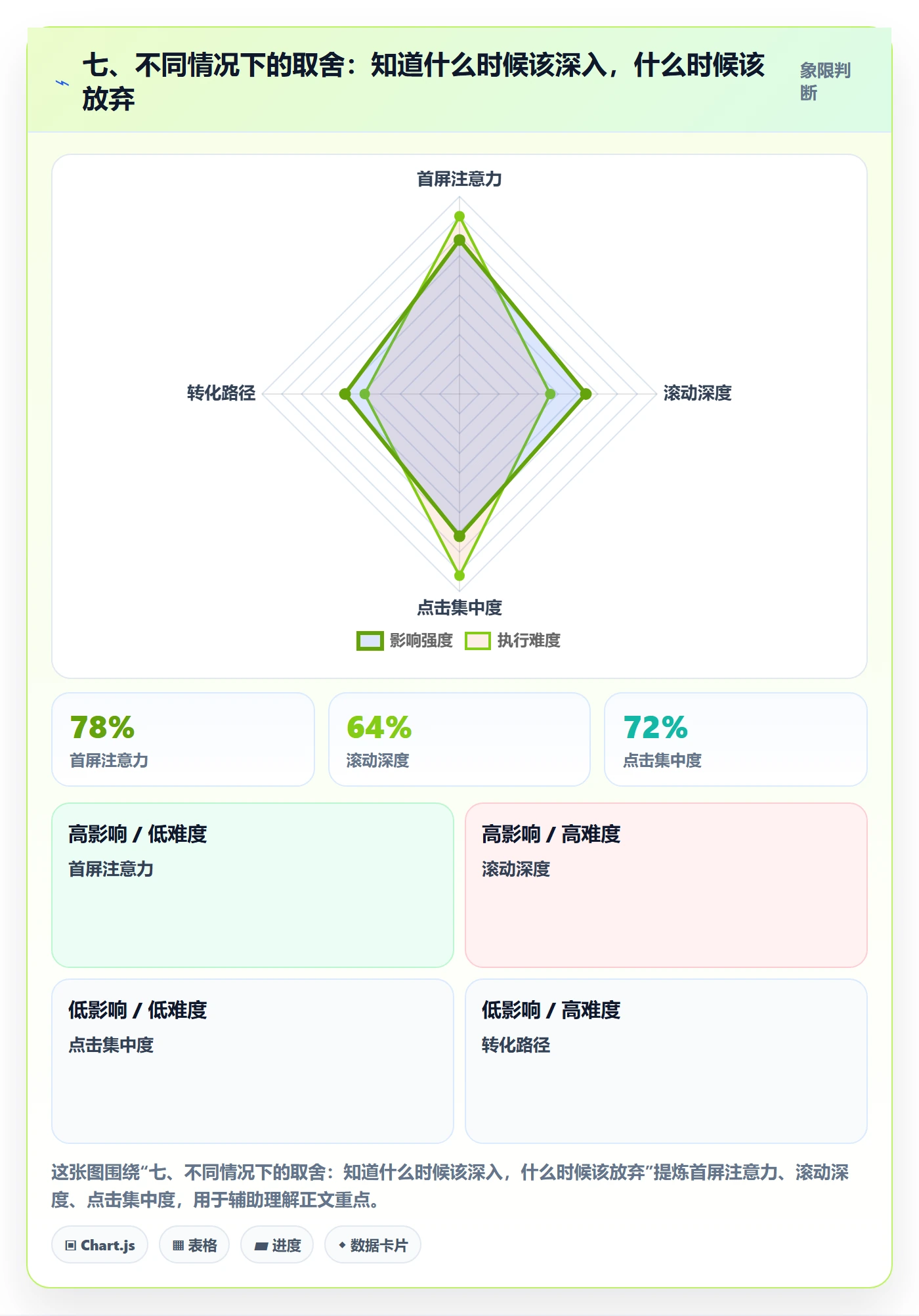 七、不同情况下的取舍：知道什么时候该深入，什么时候该放弃