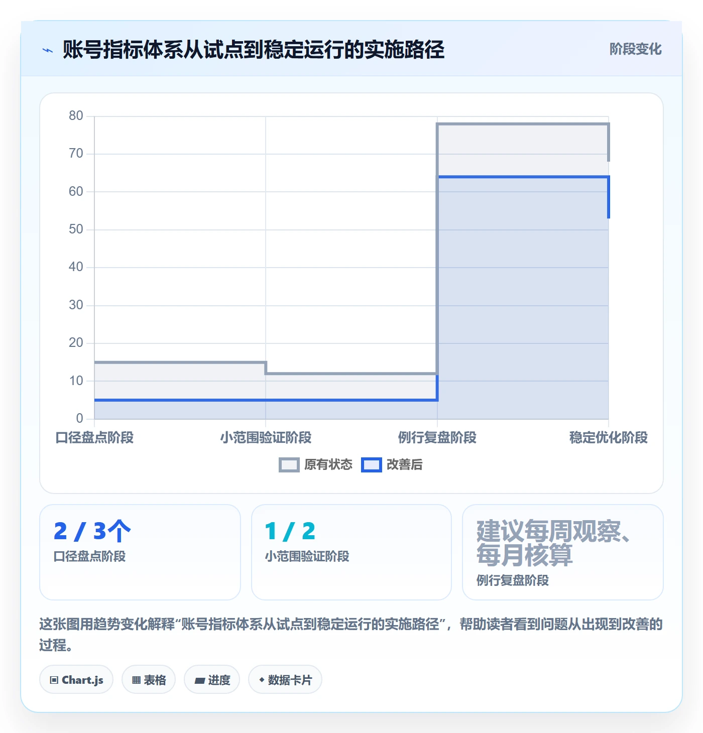 temu应用思路：围绕账号绩效拆解指标体系