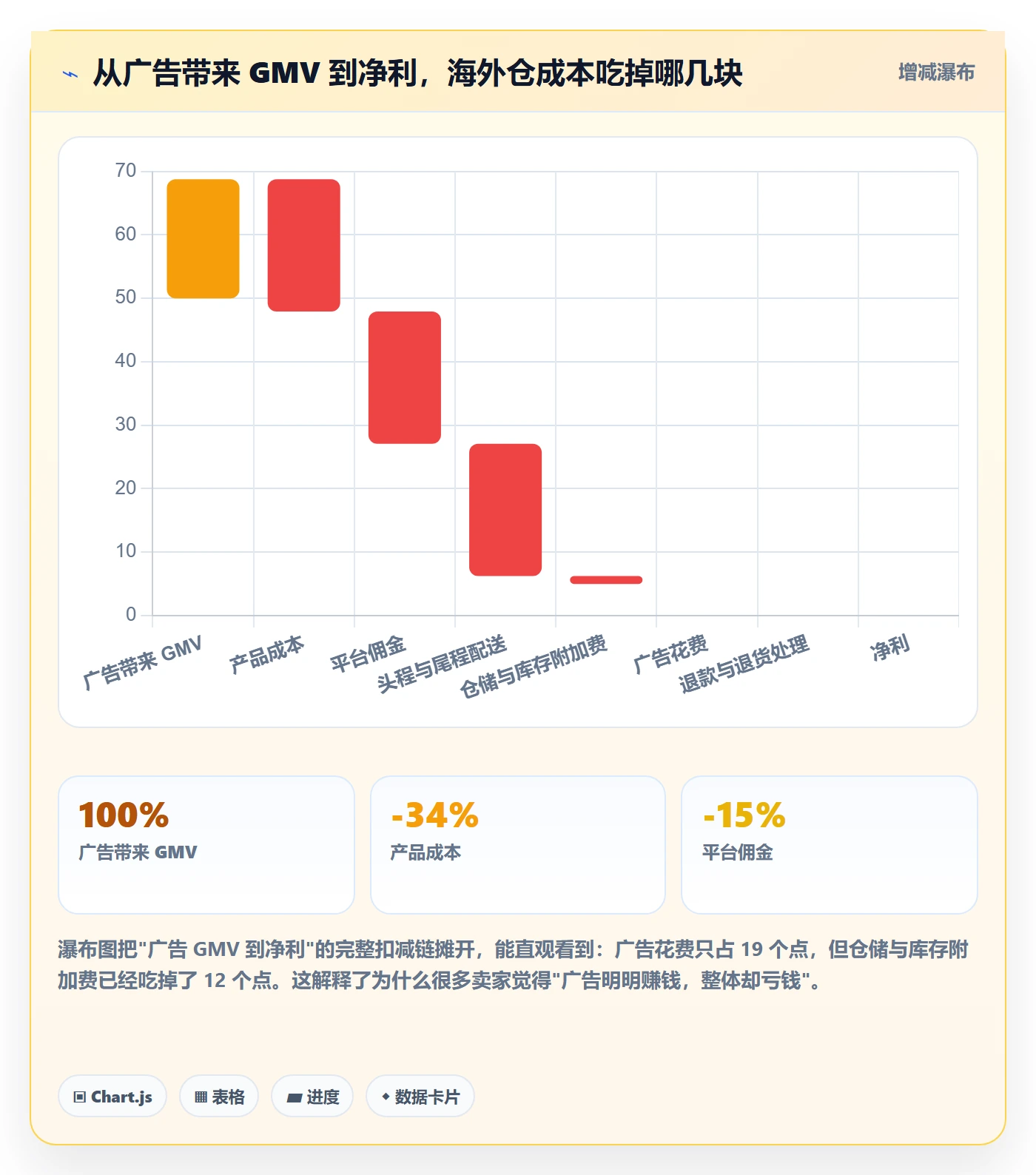 跨境电商运营应用思路：围绕广告投放拆解海外仓管理
