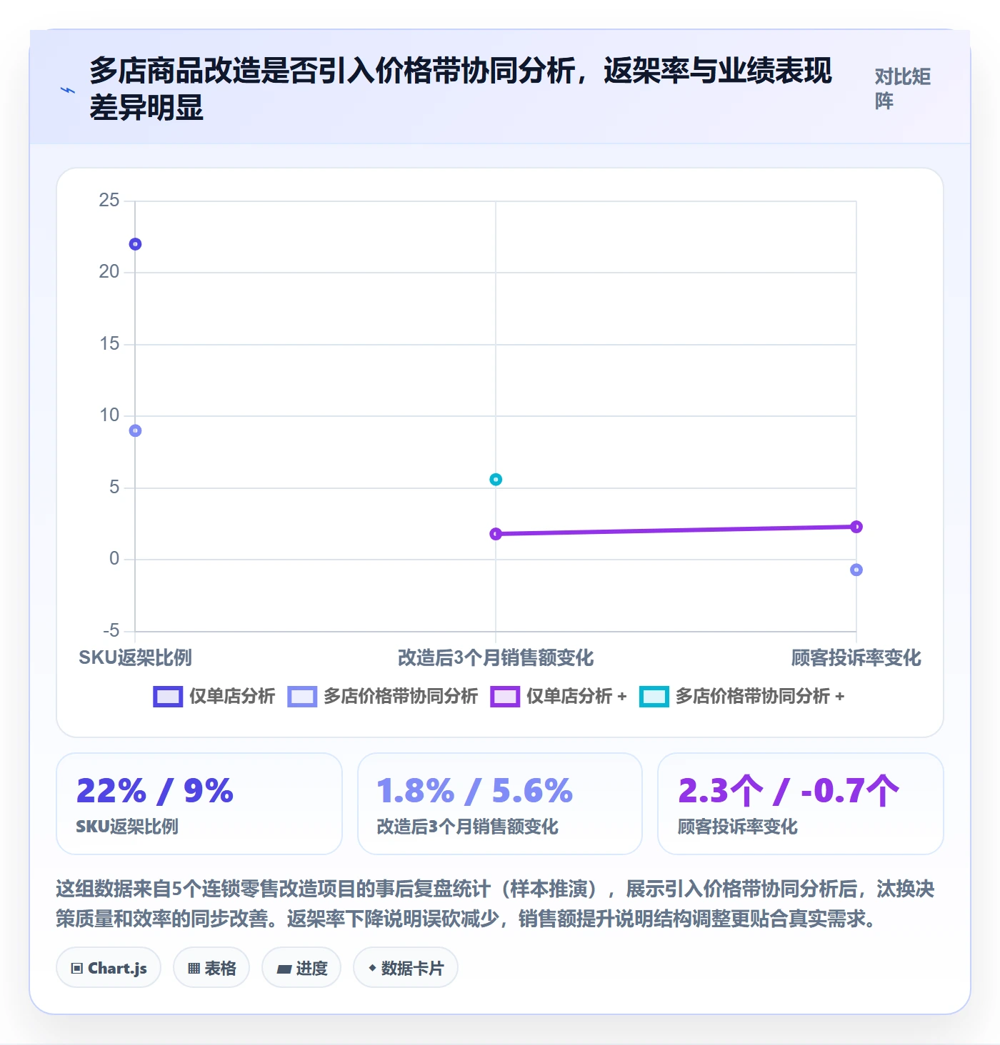 商品分析改造重点：从价格带推进多店经营