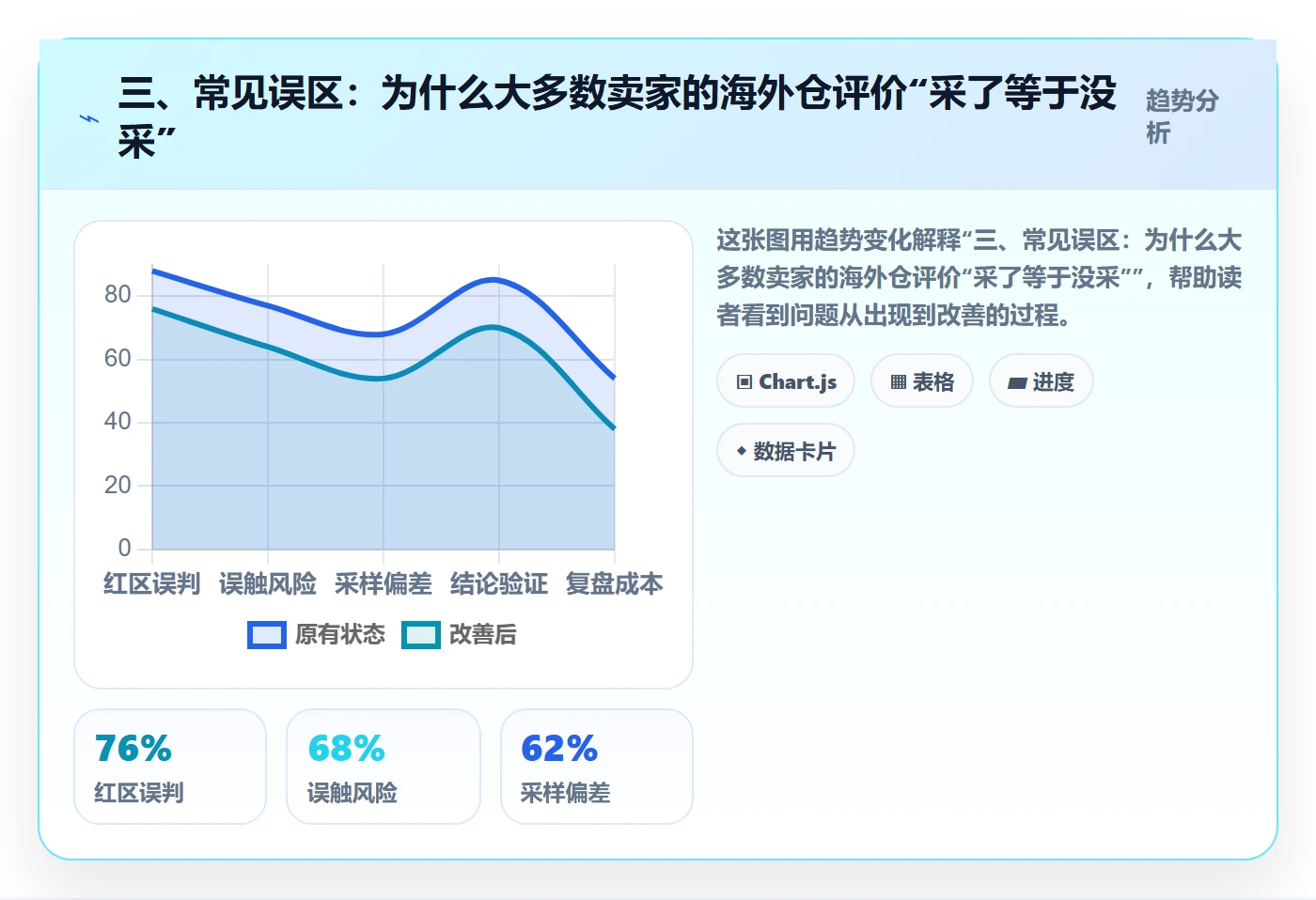 三、常见误区：为什么大多数卖家的海外仓评价“采了等于没采”