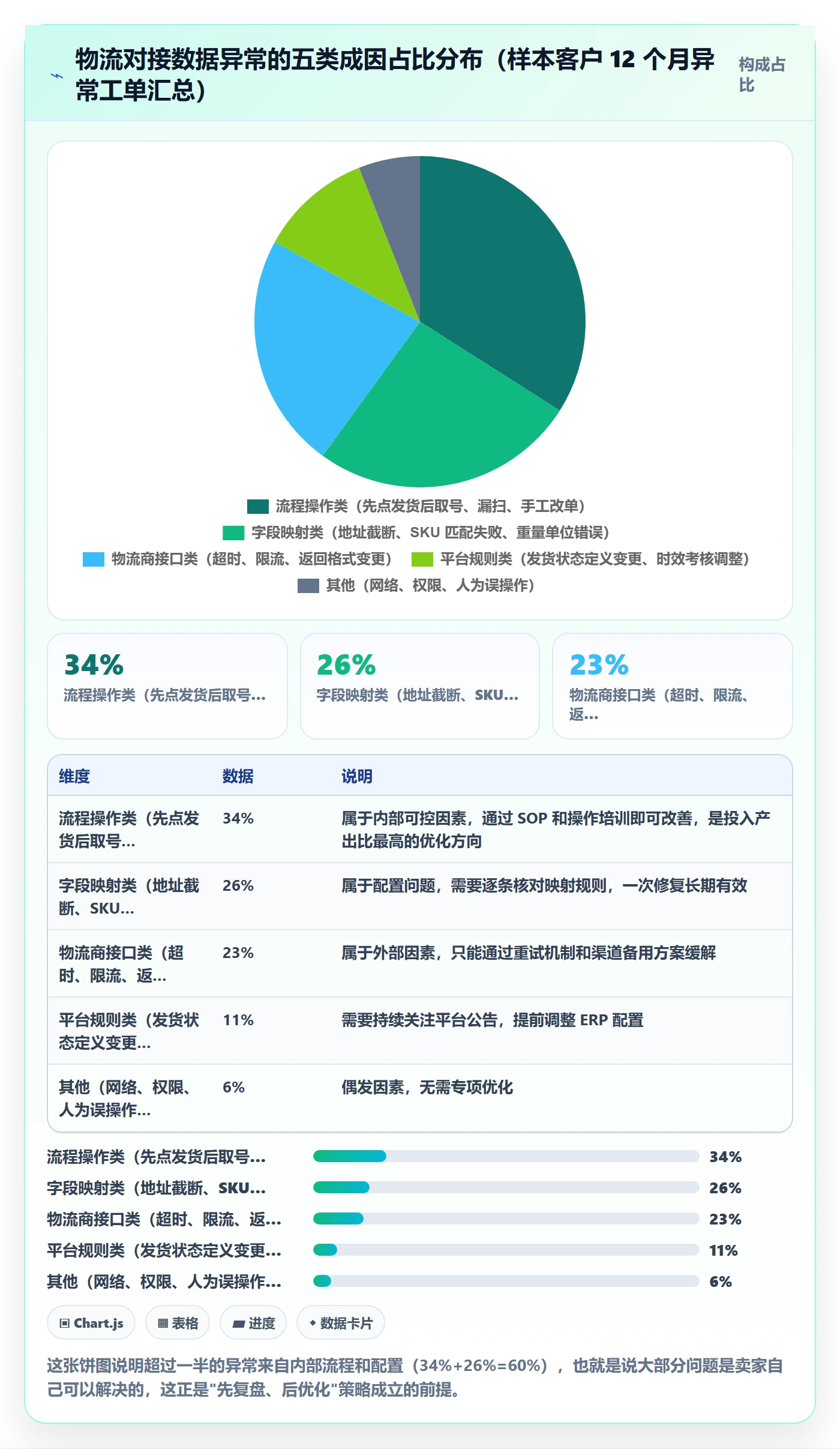 erp跨境电商怎么优化？先从物流对接的数据复盘入手