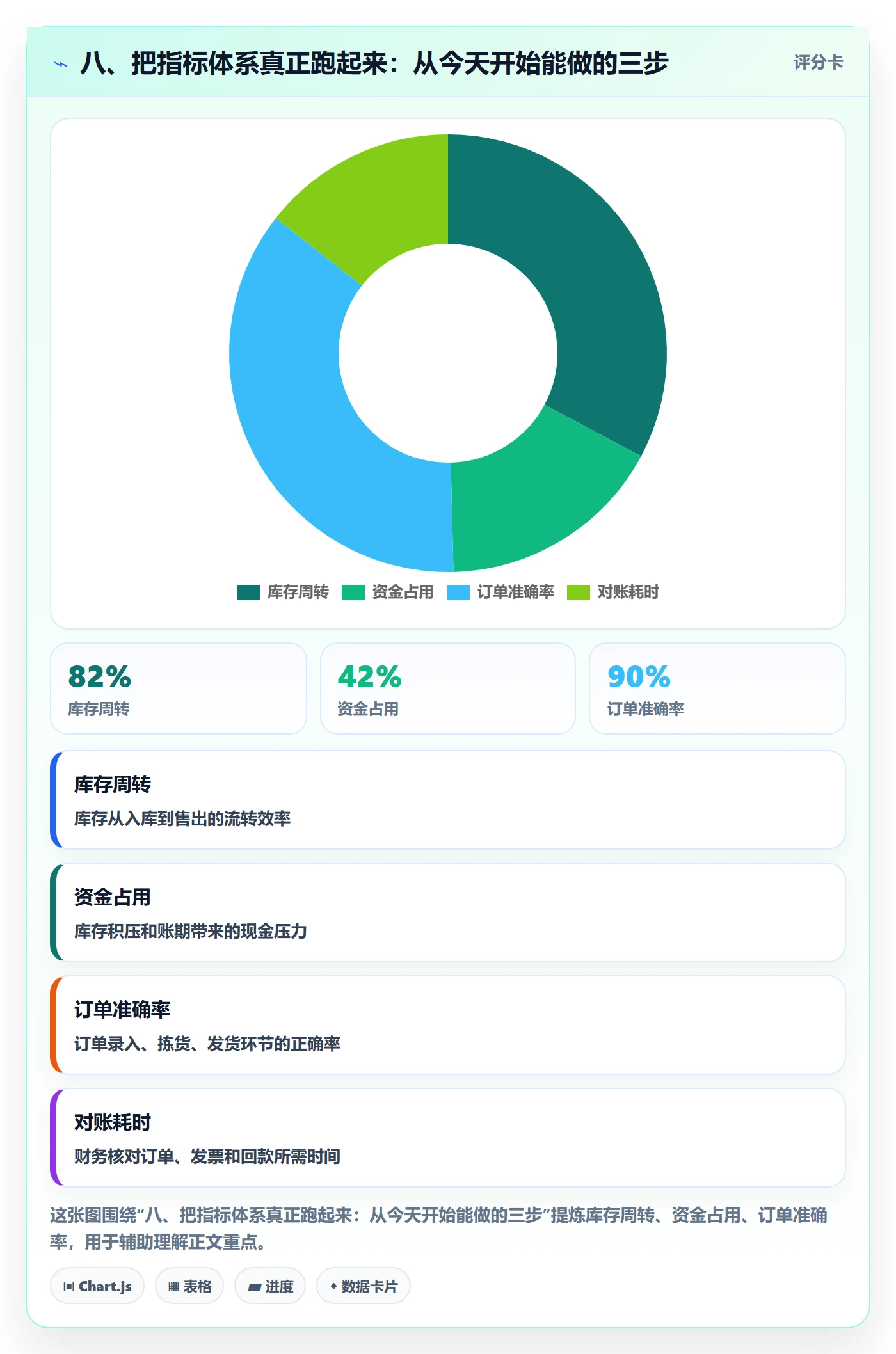 八、把指标体系真正跑起来：从今天开始能做的三步