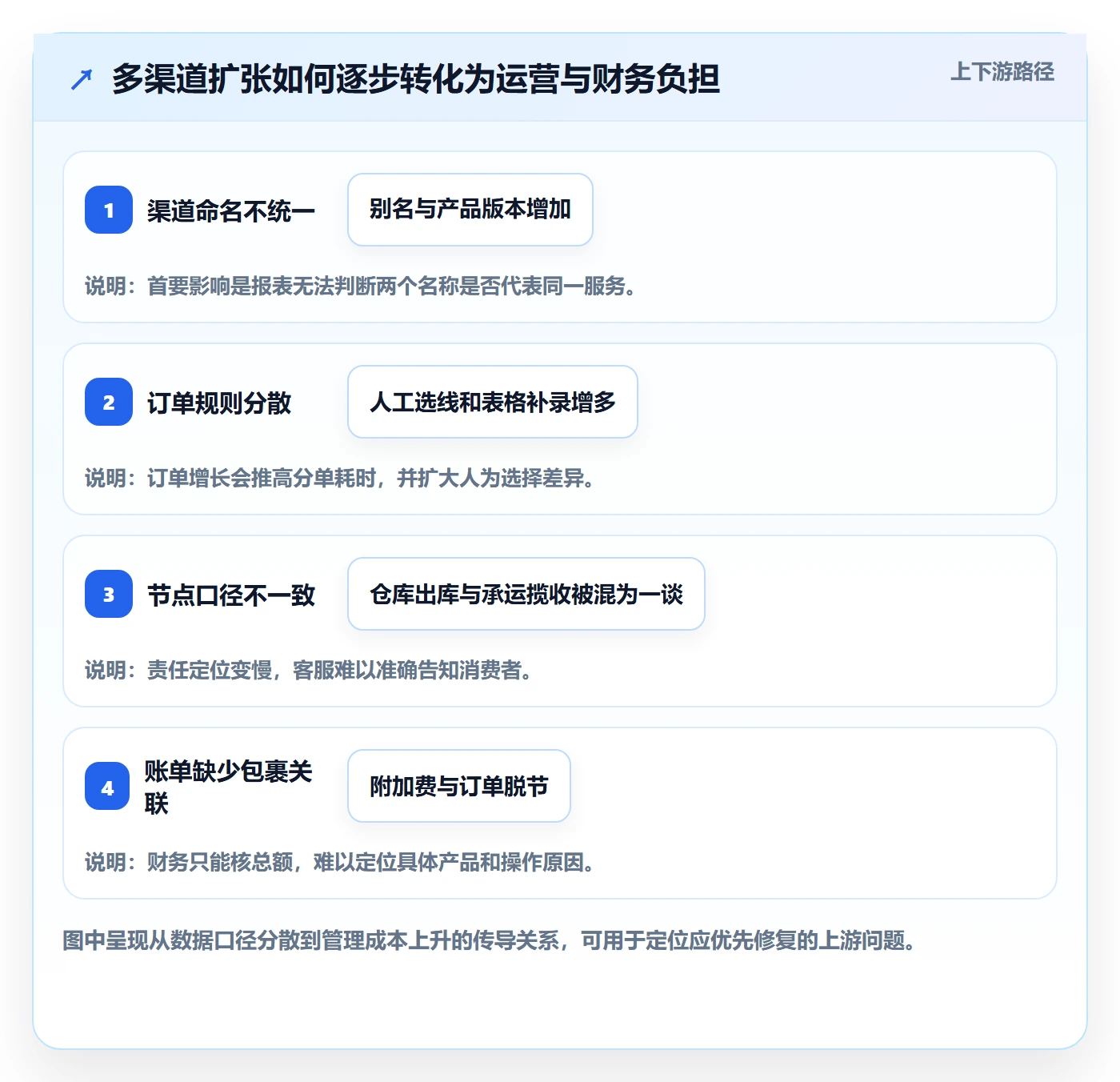 跨境电商改造重点：从跨境物流推进标准化管理