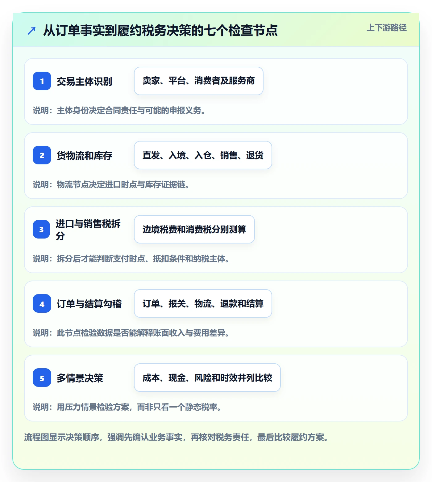 temu管理要点：履约物流的税务筹划如何设计