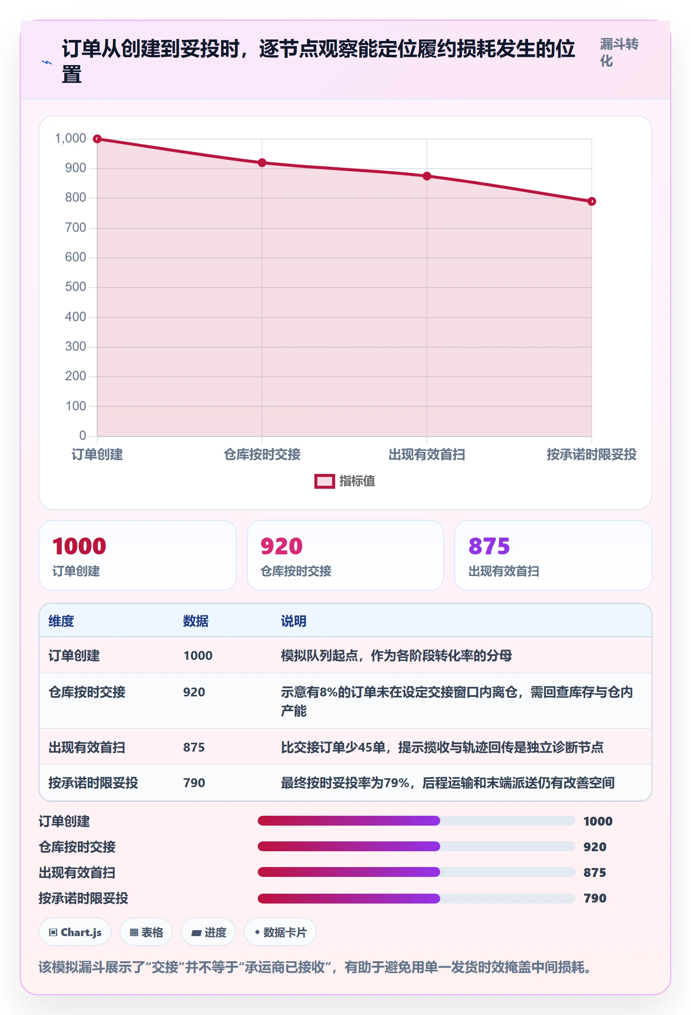 temu问题诊断:履约物流如何用物流方案改进