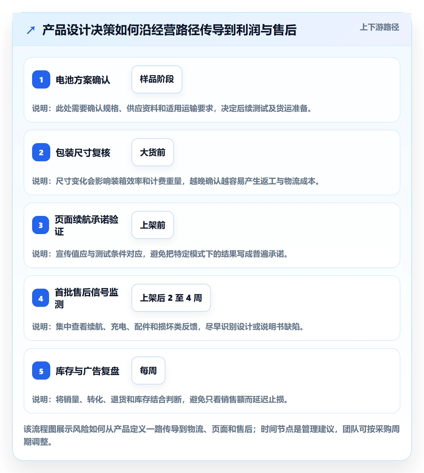 跨境电商运营框架：把选品策略纳入风险排查