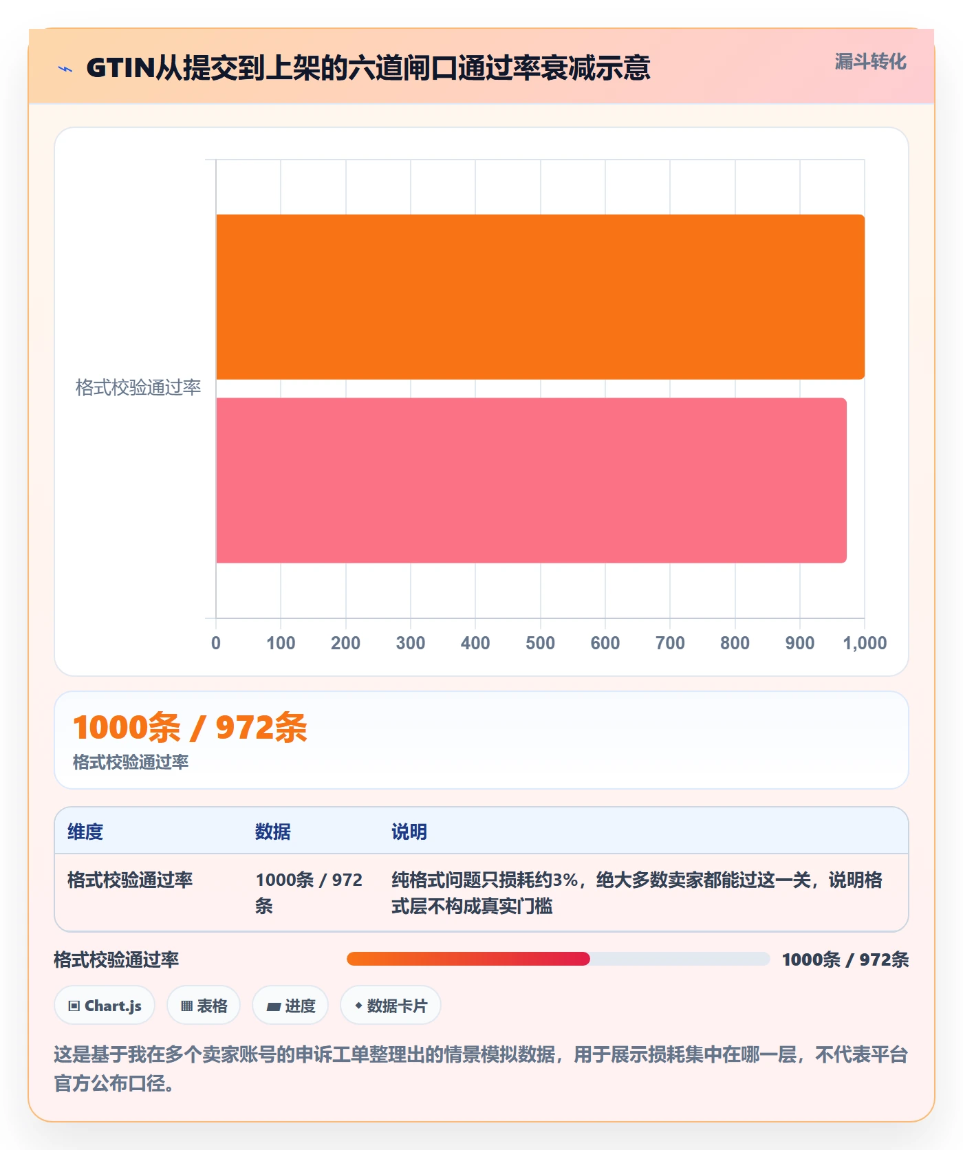 UPC码跨境物流：平台审核从哪里开始