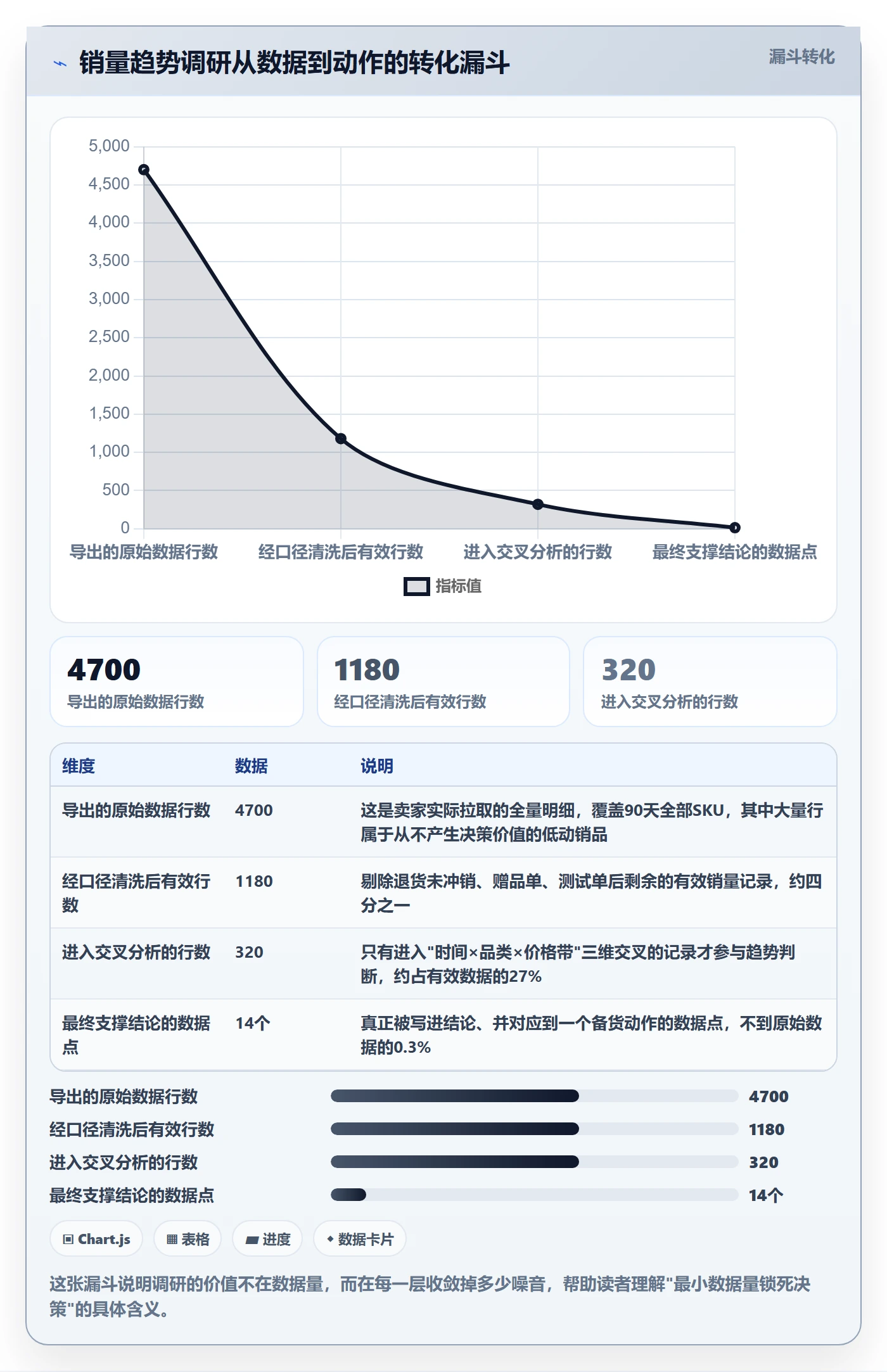 商品分析实施路径：销量趋势如何完成市场调研