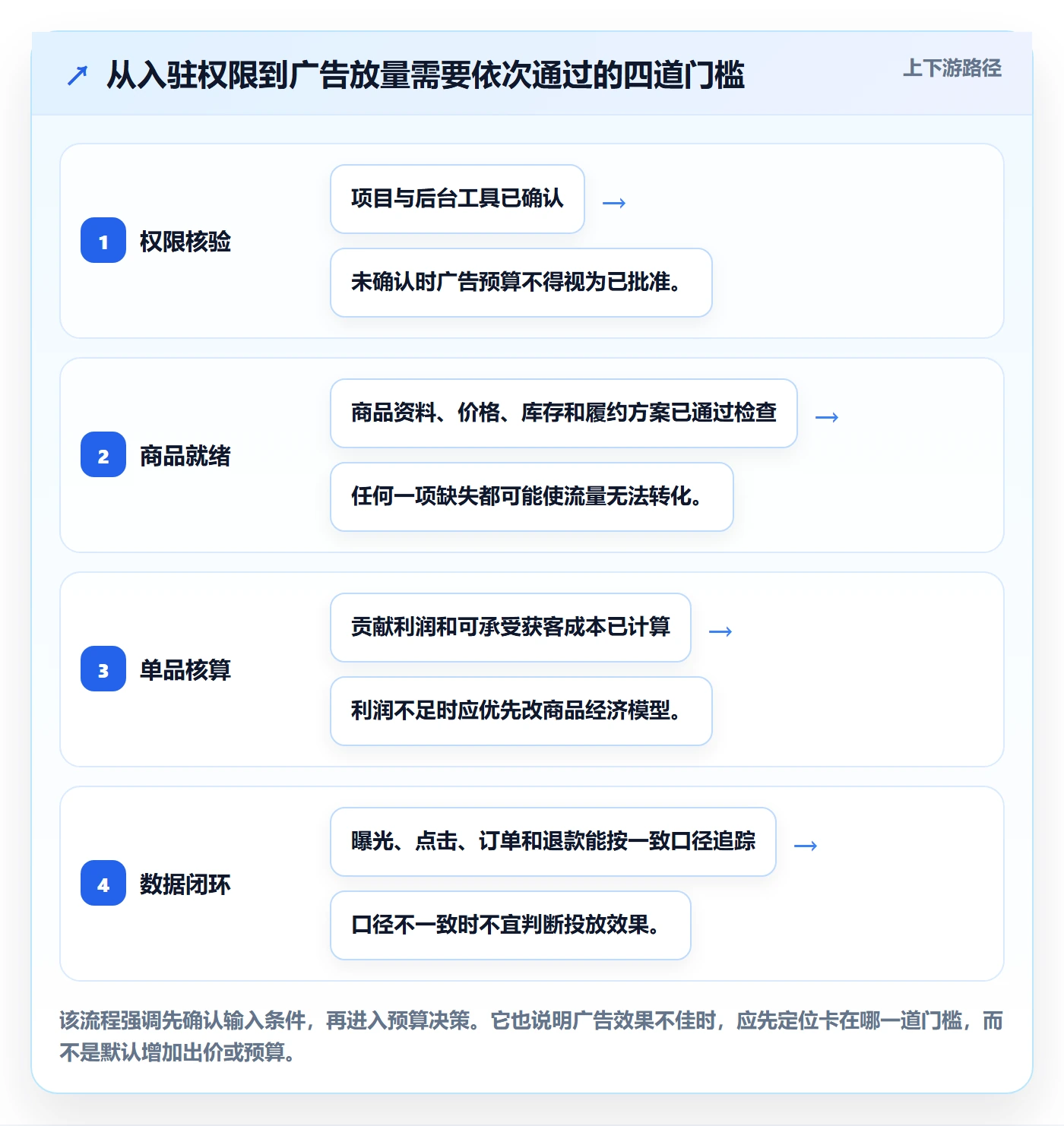 temu落地清单：平台入驻相关的广告投放事项