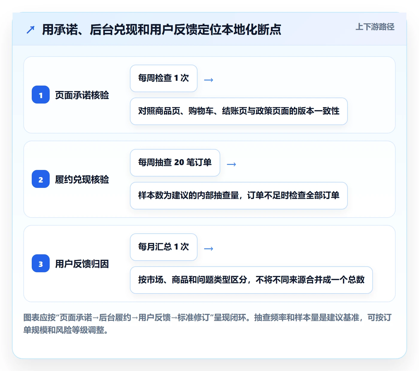 跨境电商执行标准：本地化运营环节如何体现中小商家