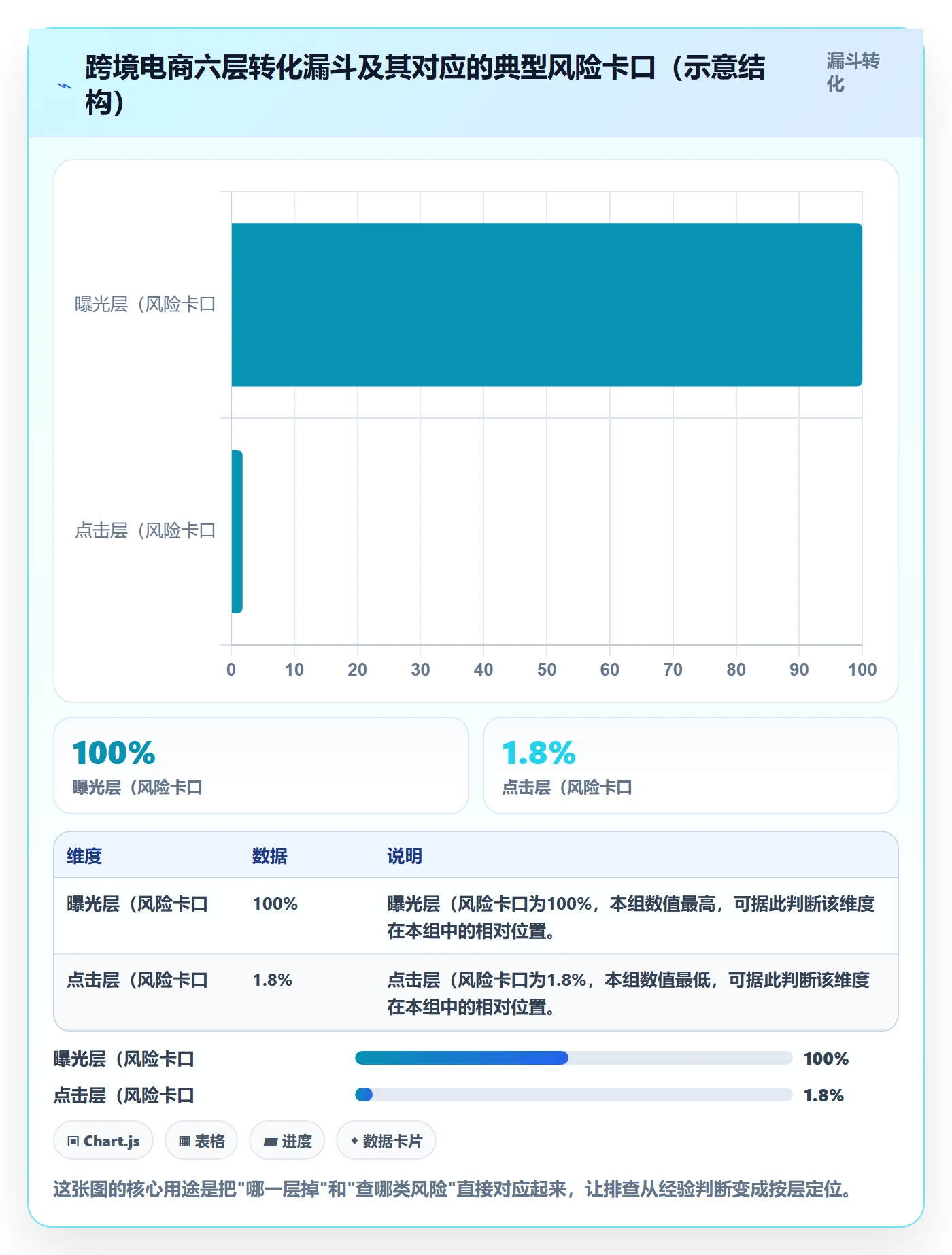 跨境电商运营进阶课：围绕转化优化完善风险排查