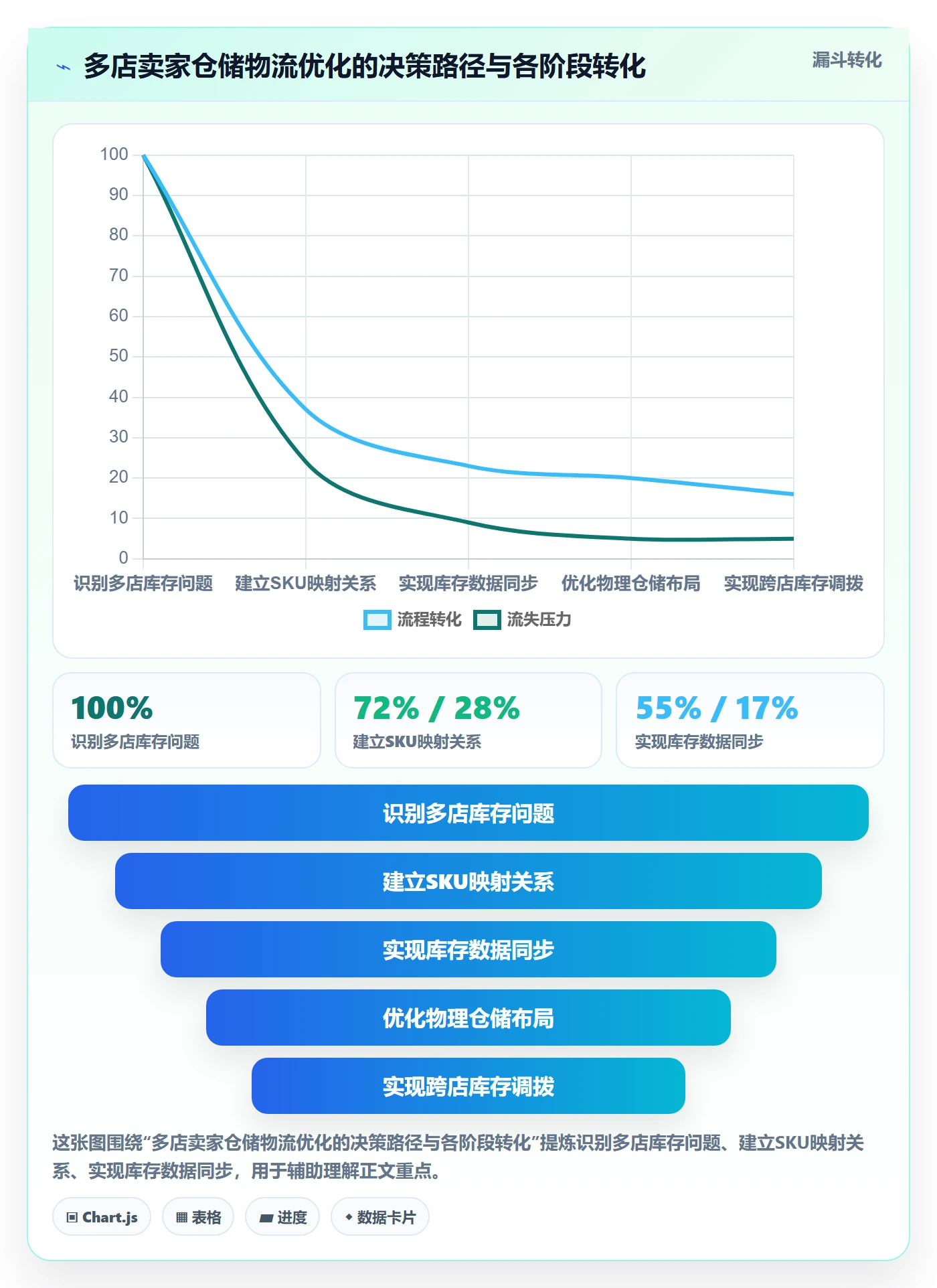 跨境电商一站式服务使用技巧：仓储物流对应的多店经营方法