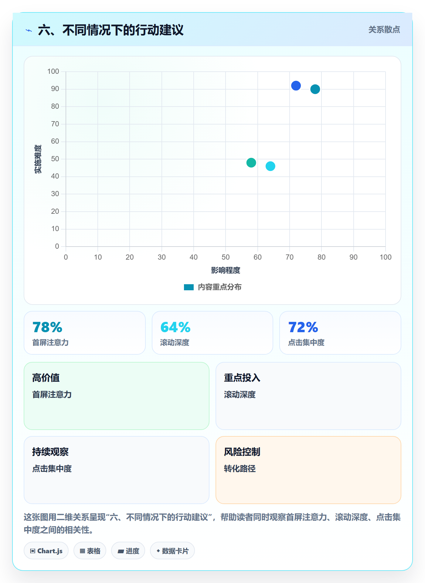 六、不同情况下的行动建议