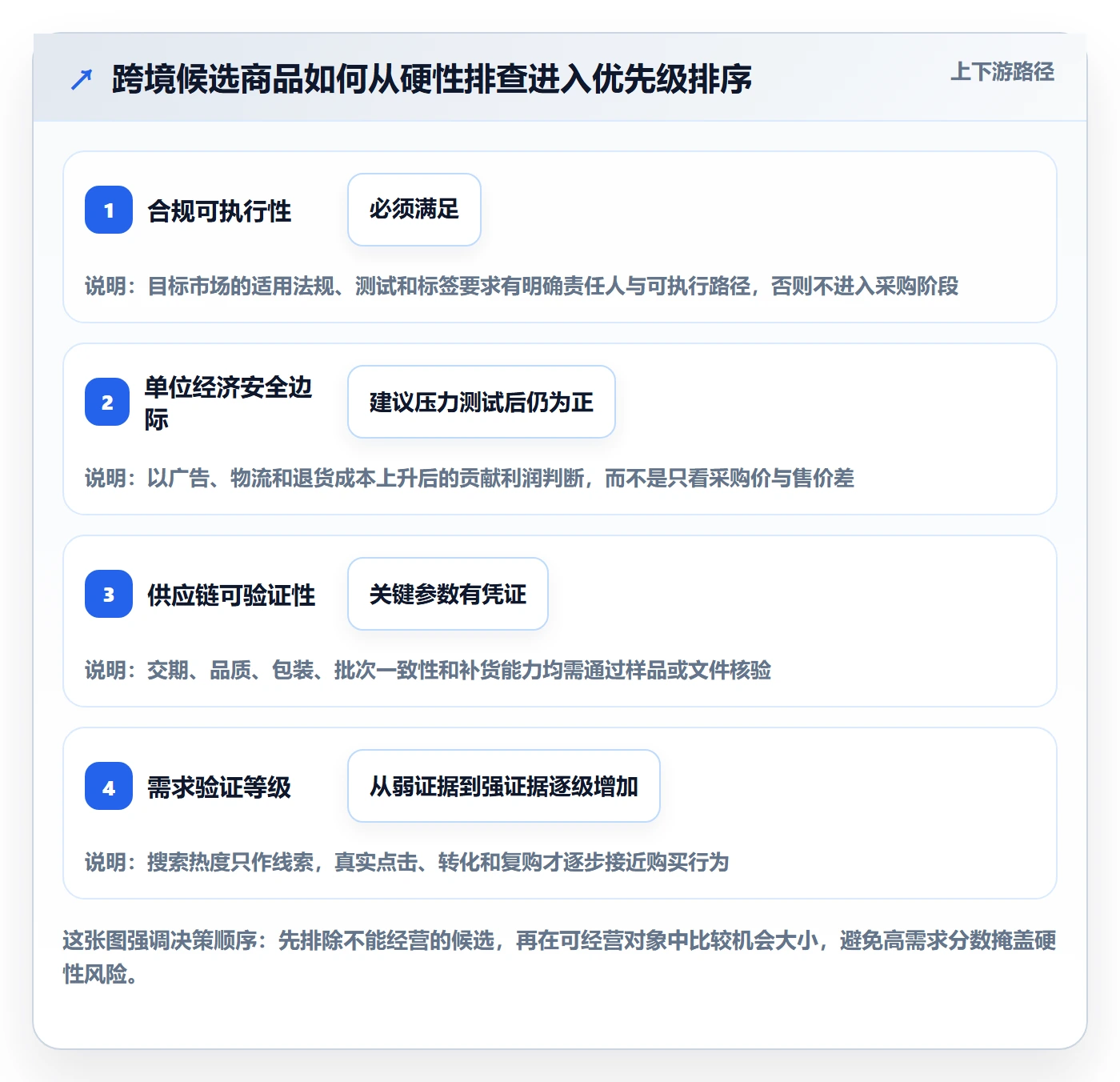 跨境电商决策指南：用风险排查判断选品策略方案
