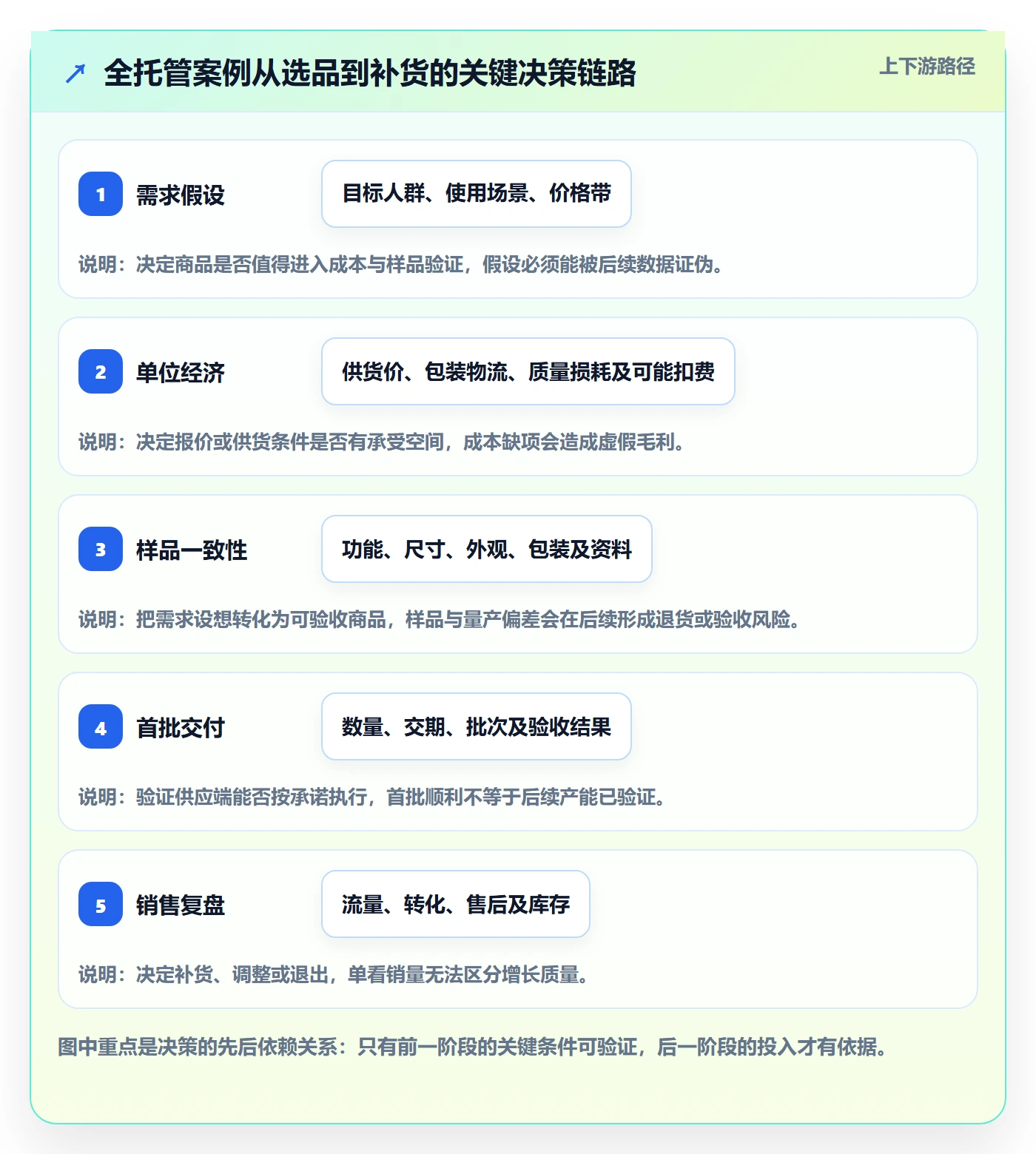 temu场景解析：全托管模式中的落地案例怎么处理
