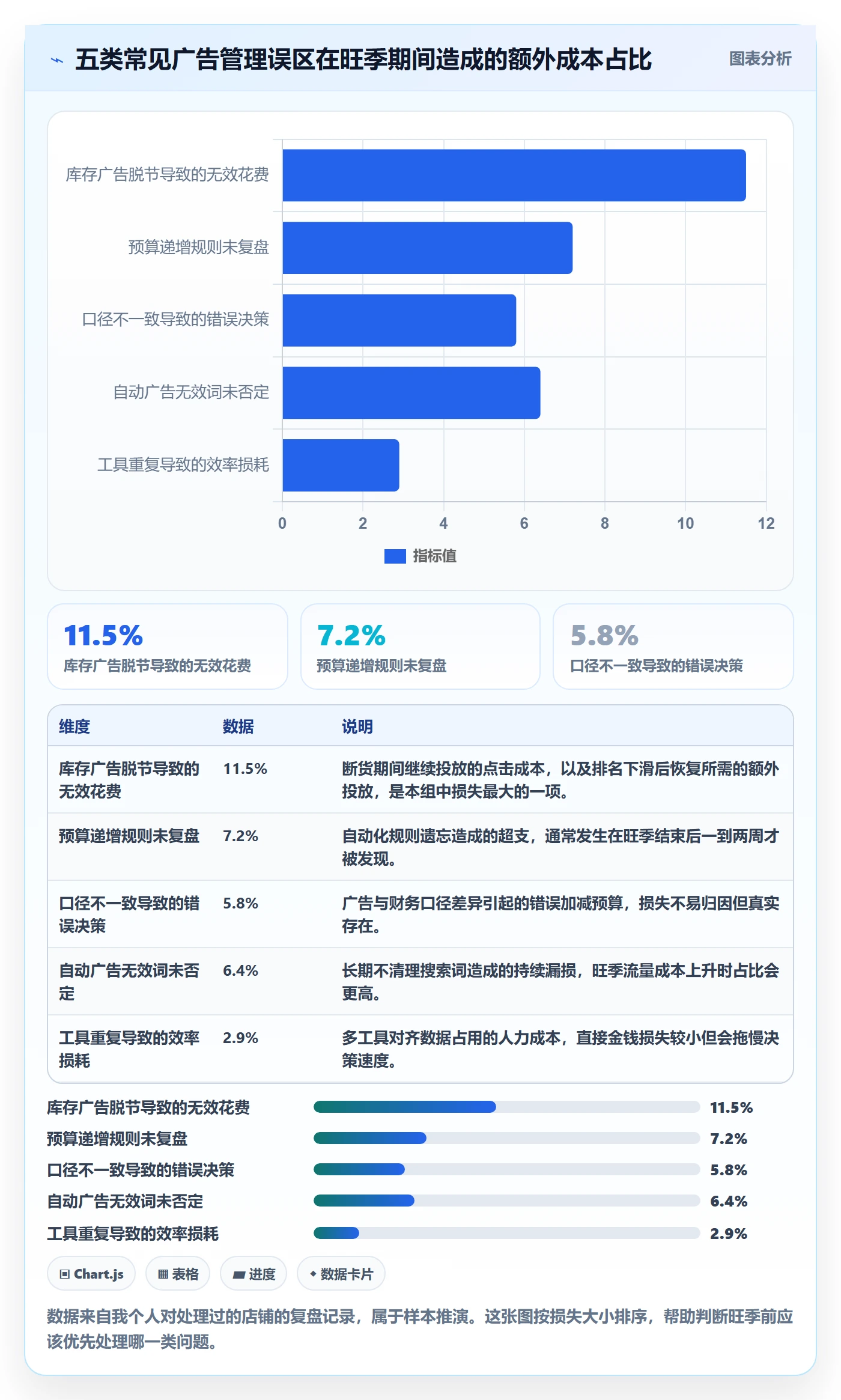 亚马逊软件优化清单：广告管理与旺季准备的关键动作