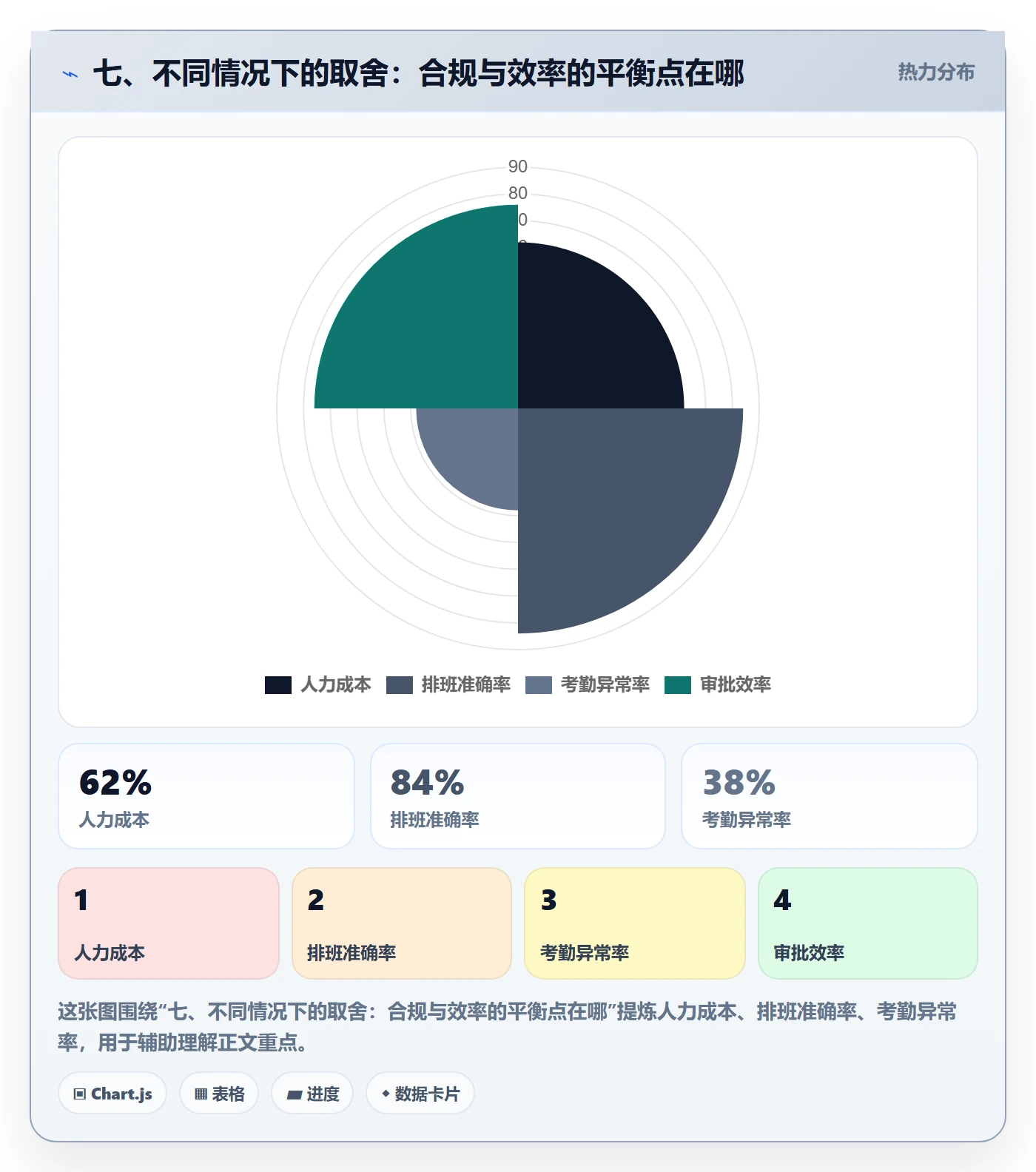 七、不同情况下的取舍：合规与效率的平衡点在哪