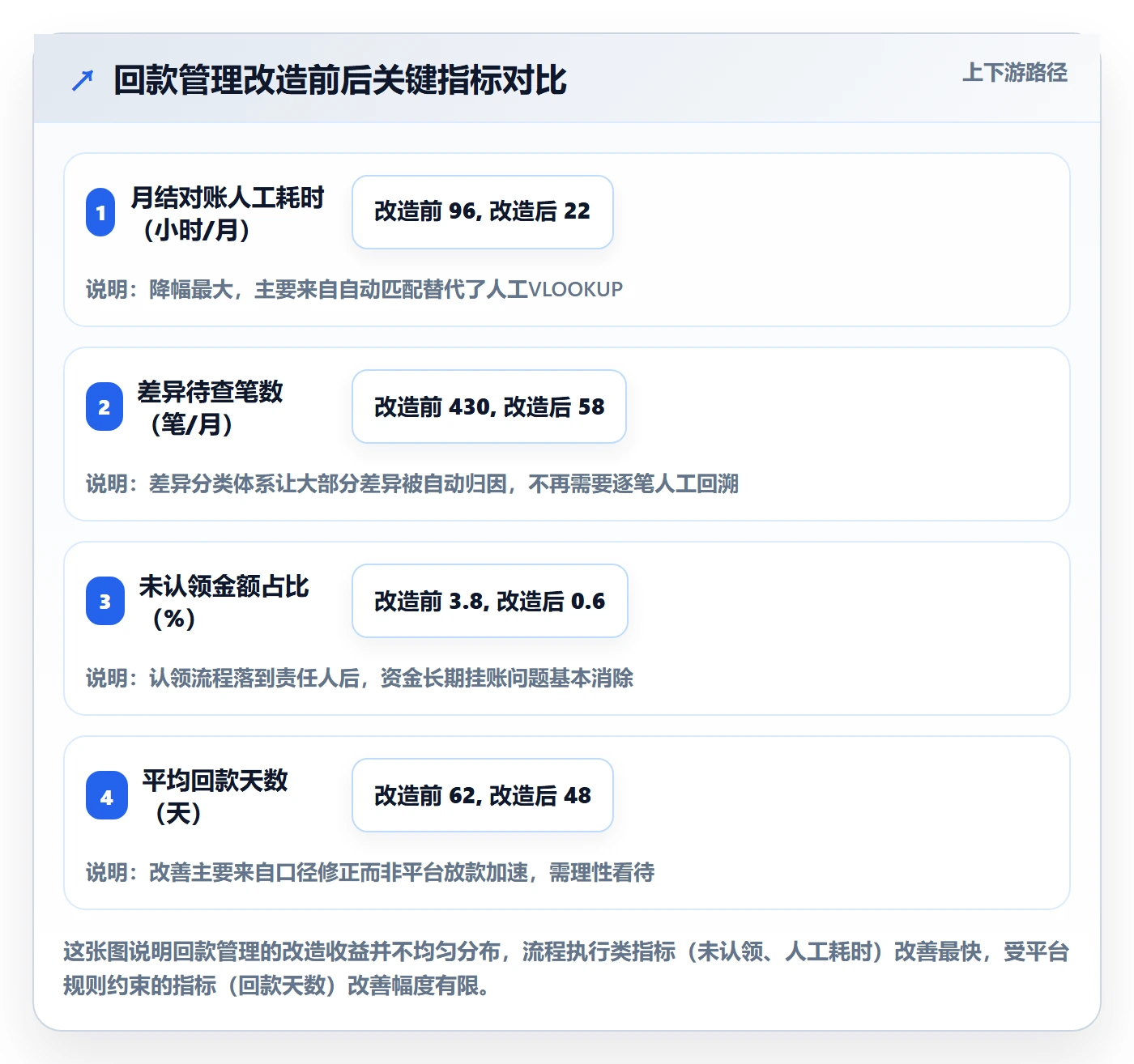erp跨境电商实用方法：围绕系统实施建立回款管理