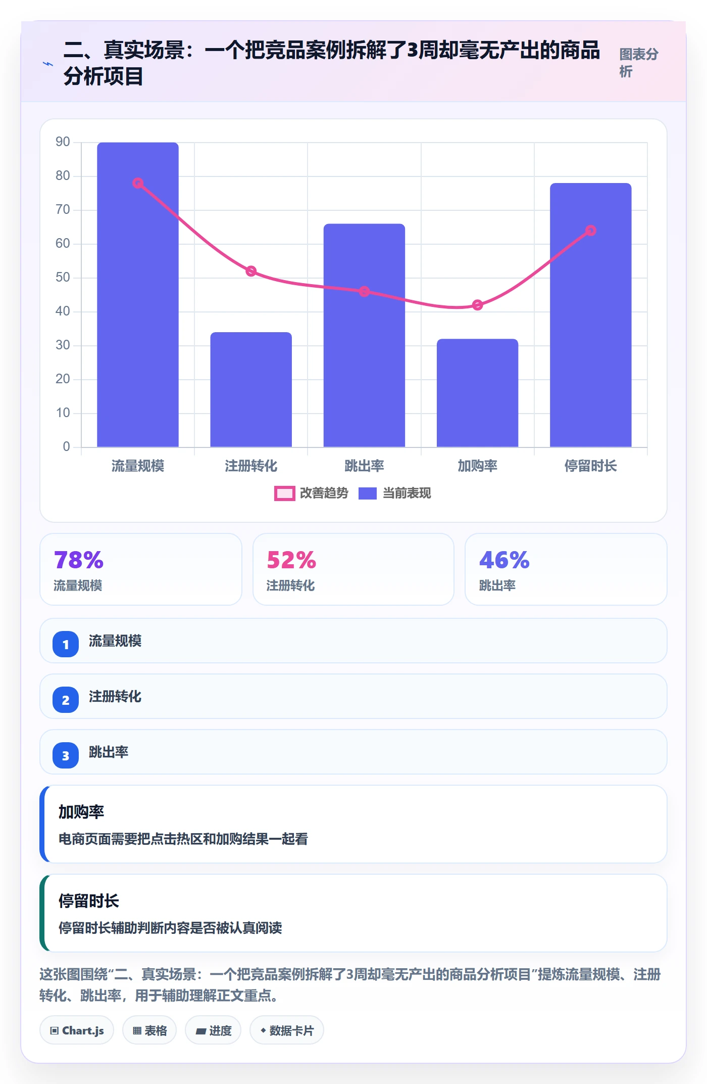 二、真实场景：一个把竞品案例拆解了3周却毫无产出的商品分析项目