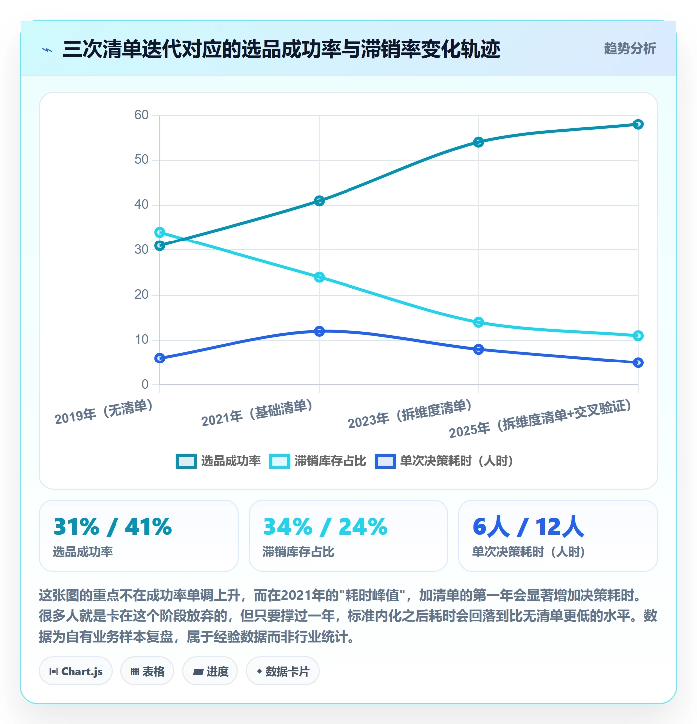 商品分析落地清单：市场需求相关的选型方法事项