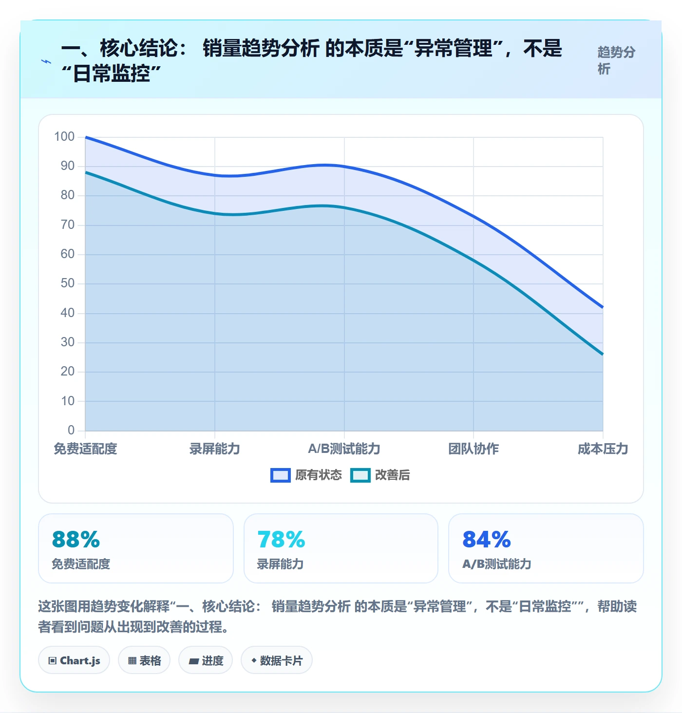 一、核心结论： 销量趋势分析 的本质是“异常管理”，不是“日常监控”
