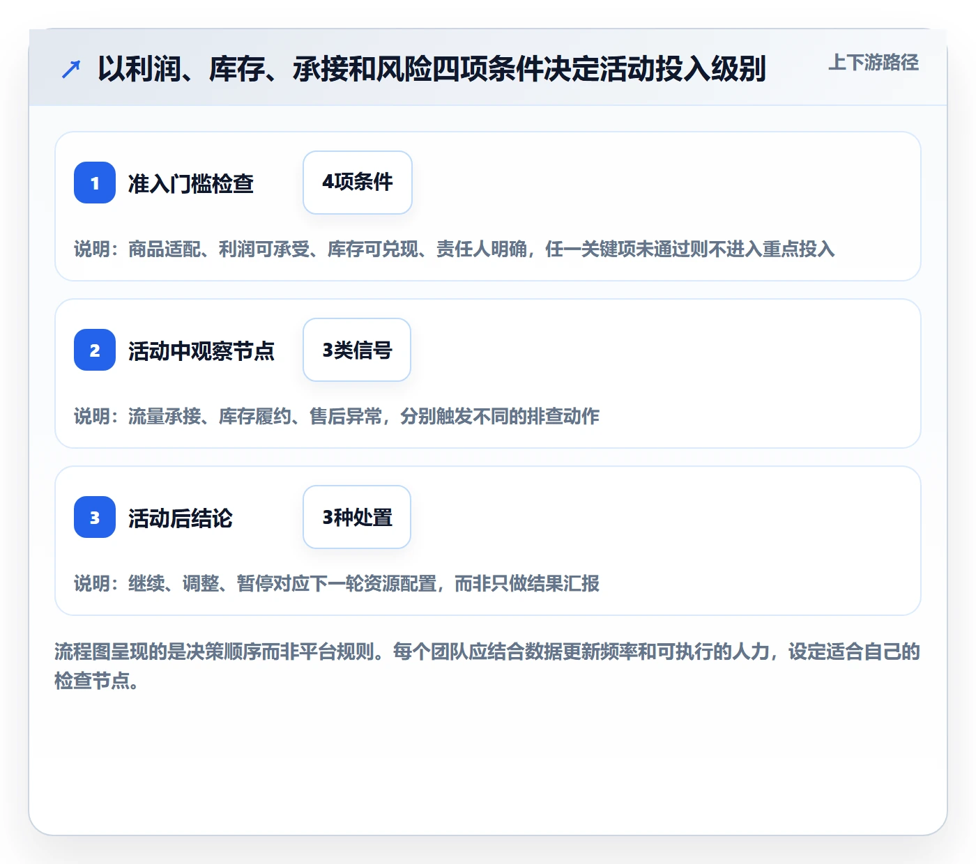 temu管理模板：围绕活动流量开展店群管理