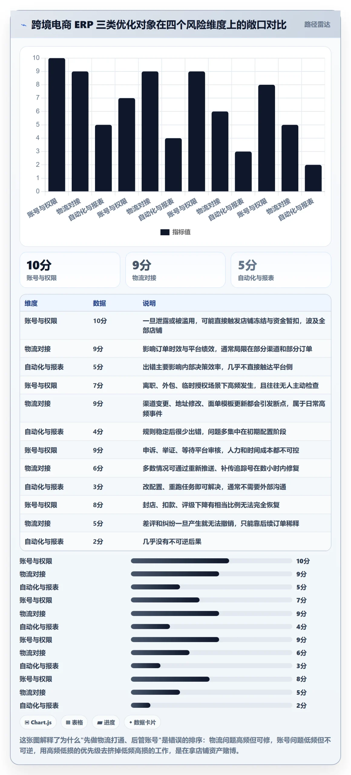 erp跨境电商优化清单：物流对接与账号安全的关键动作
