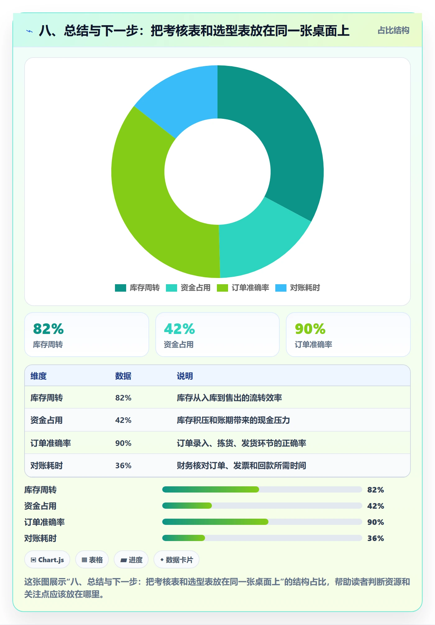 八、总结与下一步：把考核表和选型表放在同一张桌面上