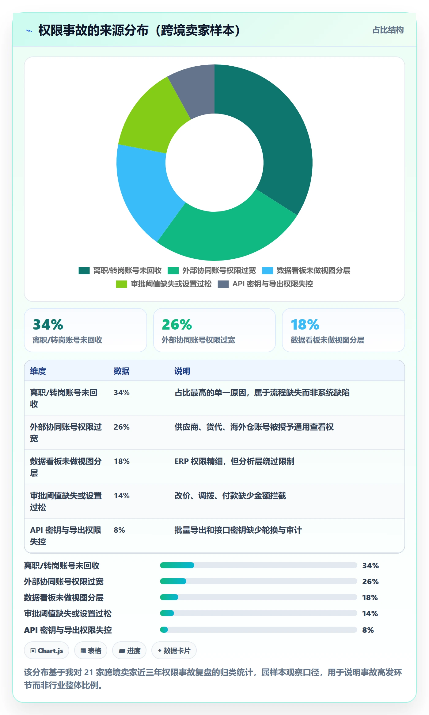 erp跨境电商配置指南：权限管理需要哪些供应链协同设置