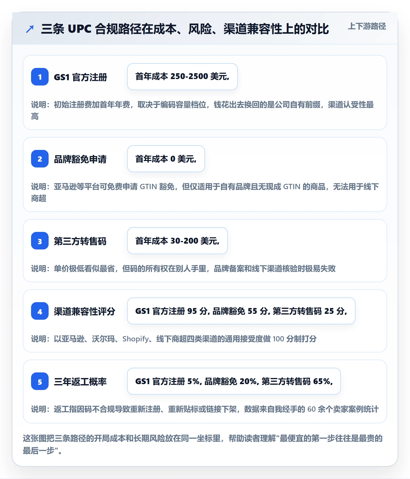 UPC码市场调研：GS1注册从哪里开始