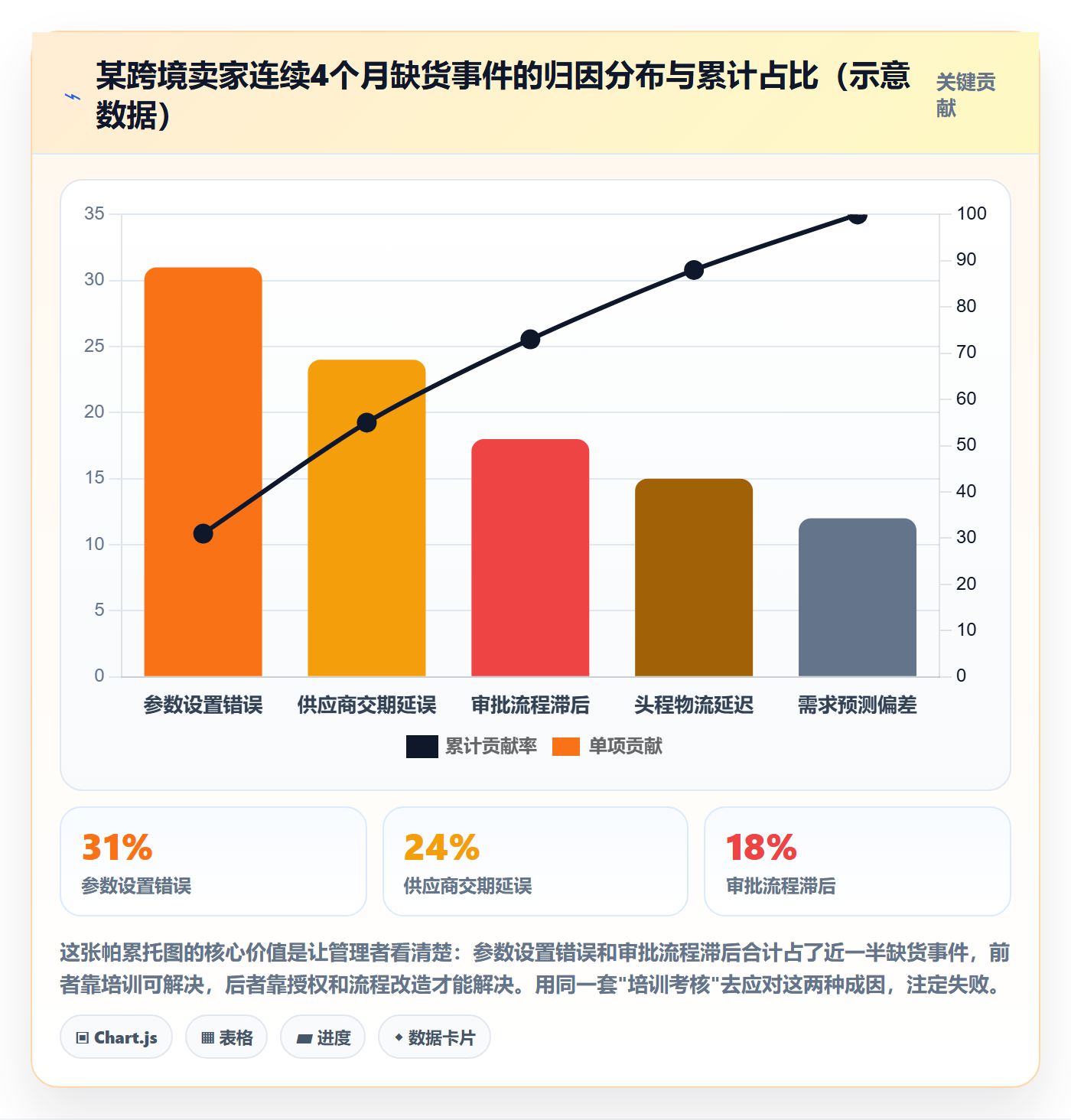 erp跨境电商数据方法:用采购补货支撑团队培训判断