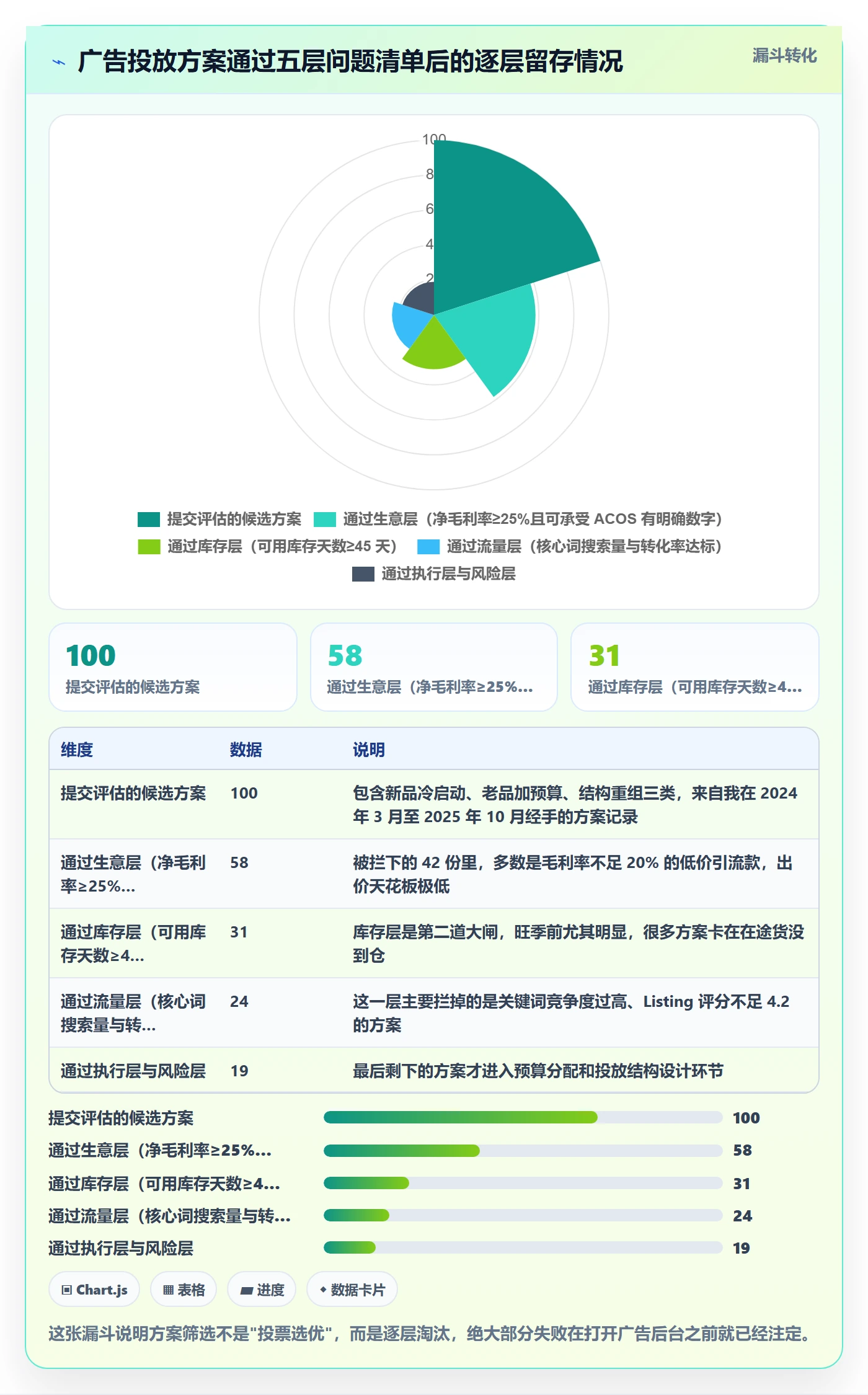 跨境电商运营决策指南：用问题清单判断广告投放方案