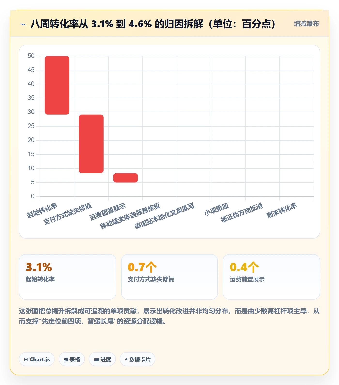 跨境电商运营实用方法：围绕转化优化建立问题清单