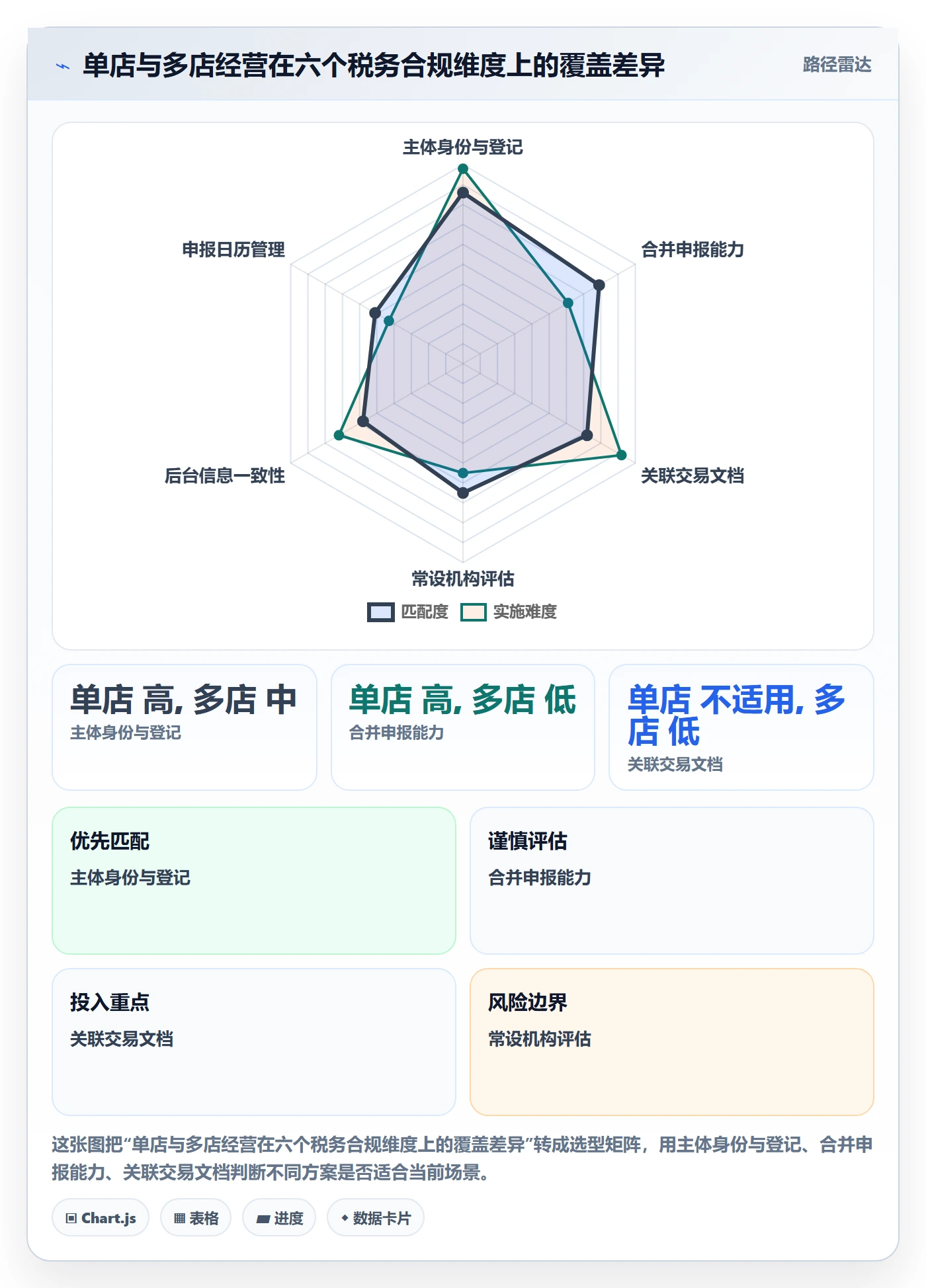 跨境电商一站式服务落地清单：税务合规相关的多店经营事项